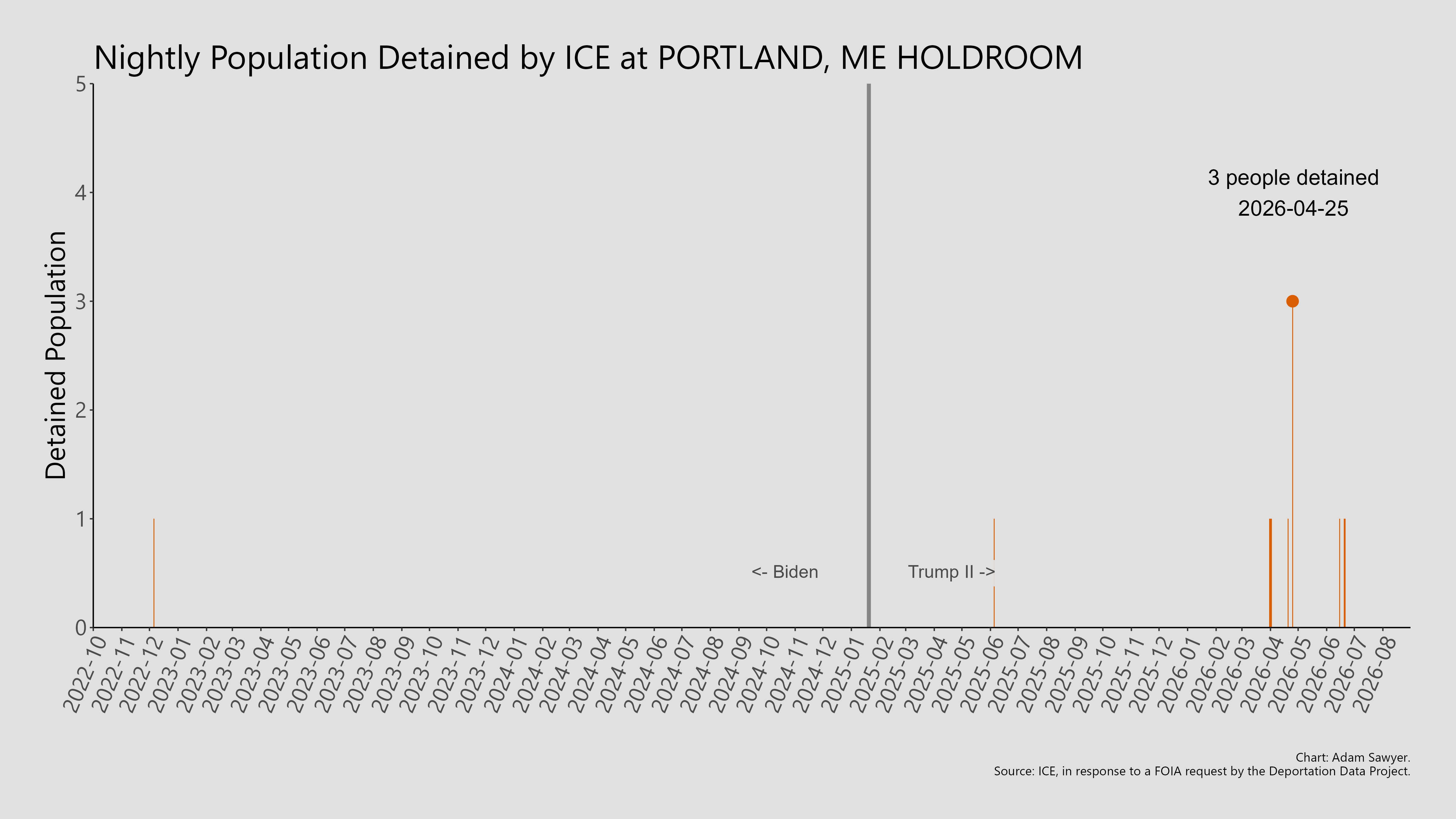 A bar graph showing the population detained by ICE at Portland, ME Holdroom.