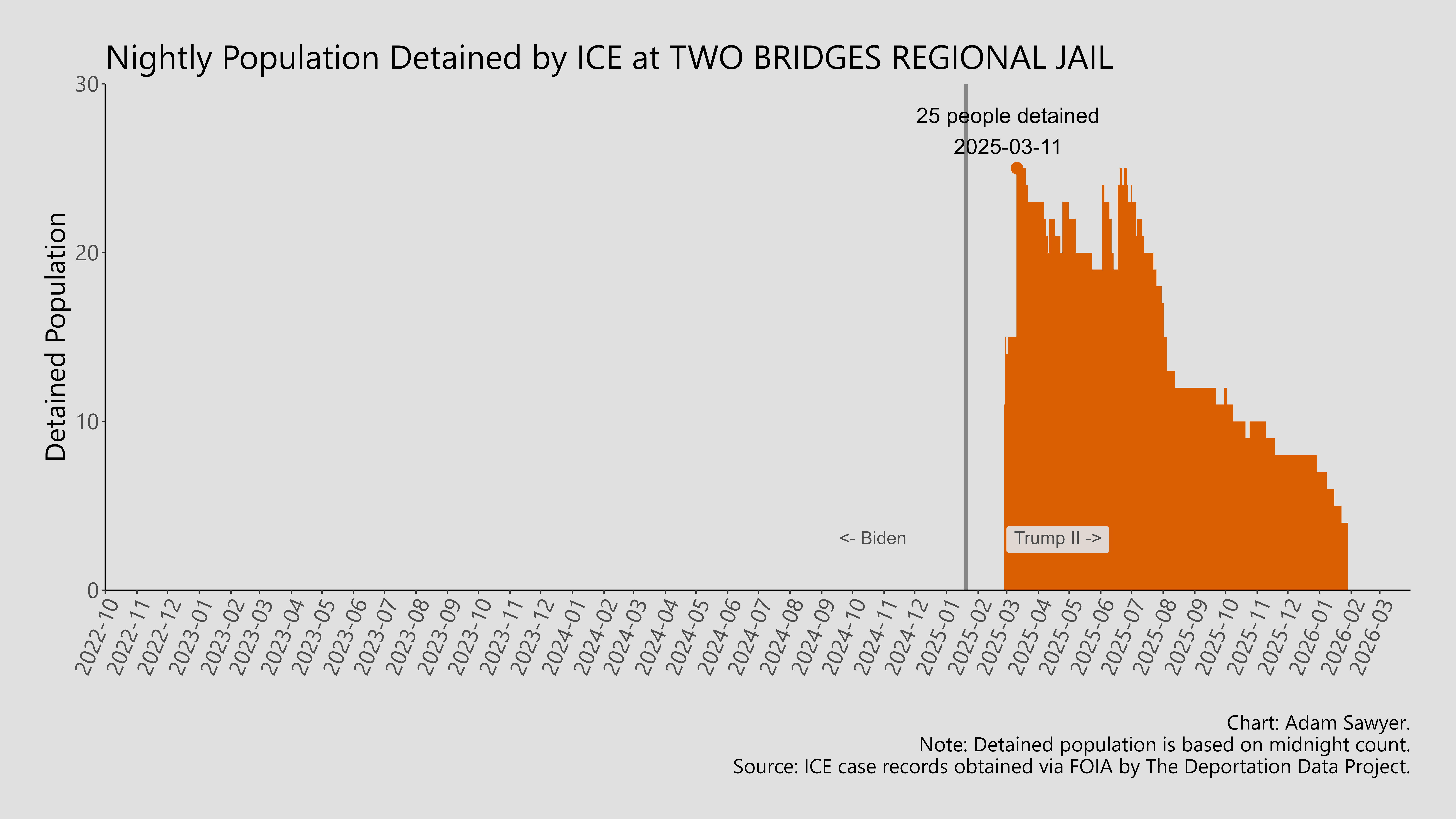 A bar graph showing the population detained by ICE at Two Bridges Regional Jail.