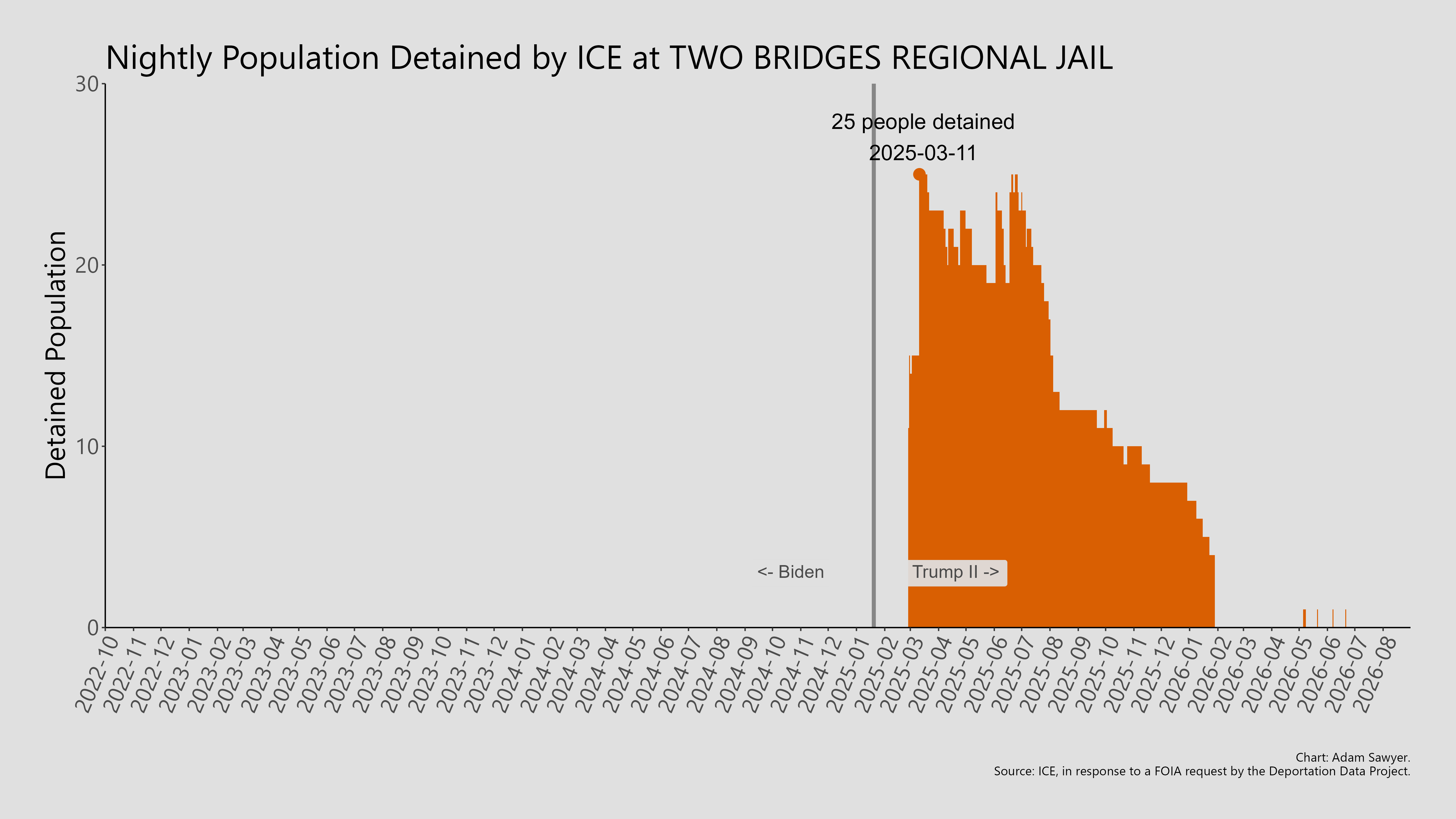 A bar graph showing the population detained by ICE at Two Bridges Regional Jail.
