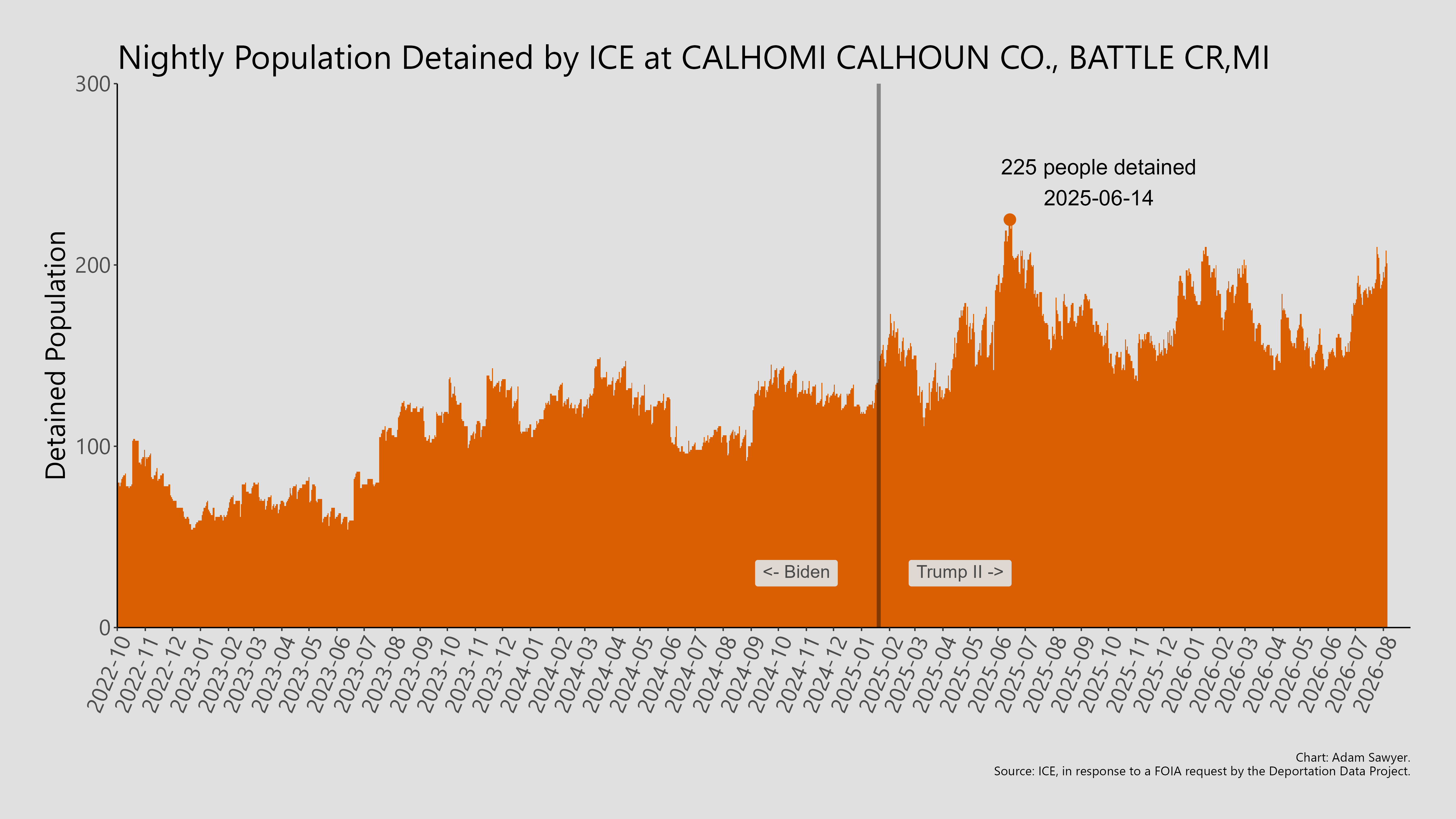 A bar graph showing the population detained by ICE at Calhomi Calhoun Co., Battle CR, MI.
