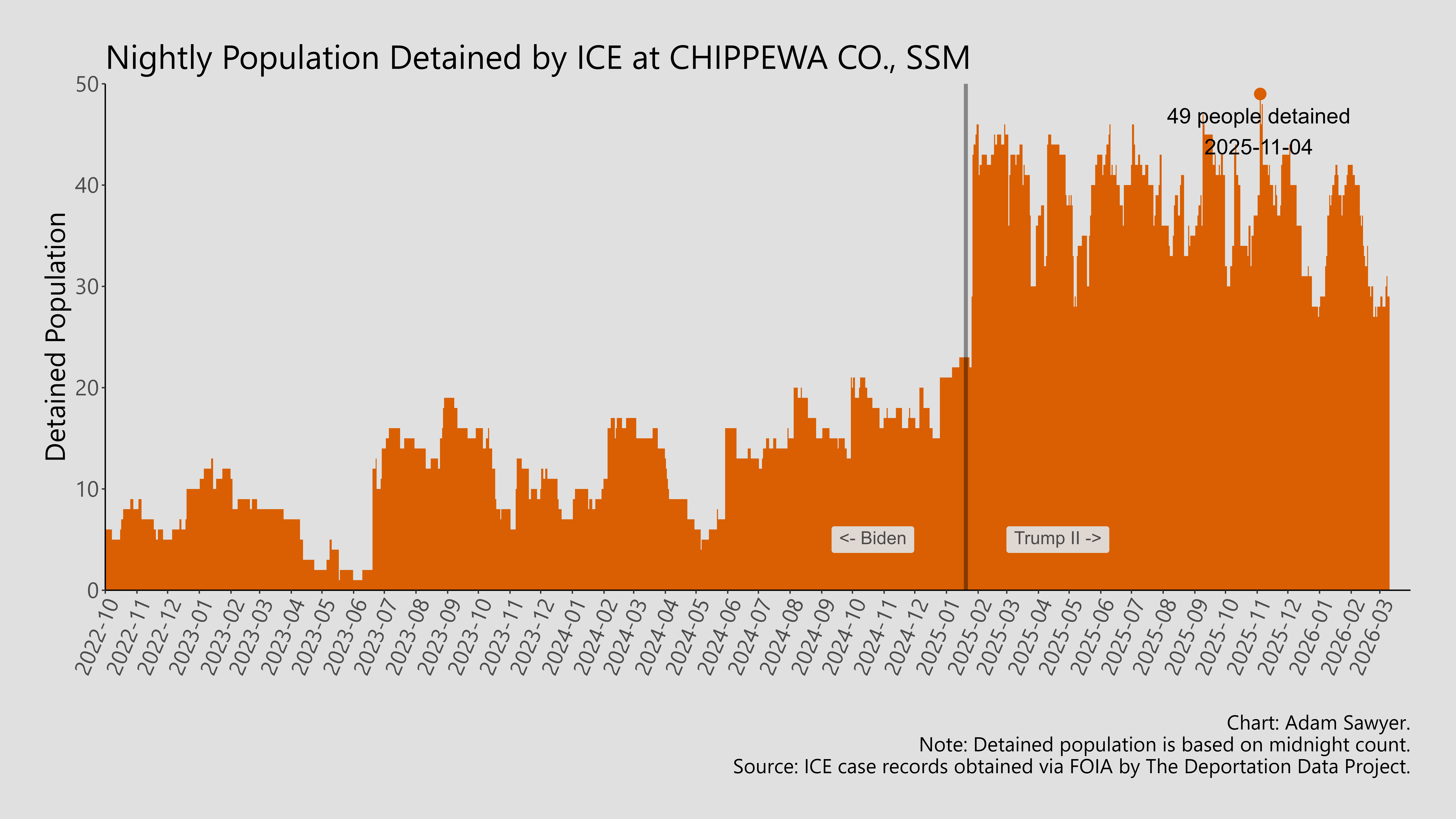 A bar graph showing the population detained by ICE at Chippewa Co., SSM.