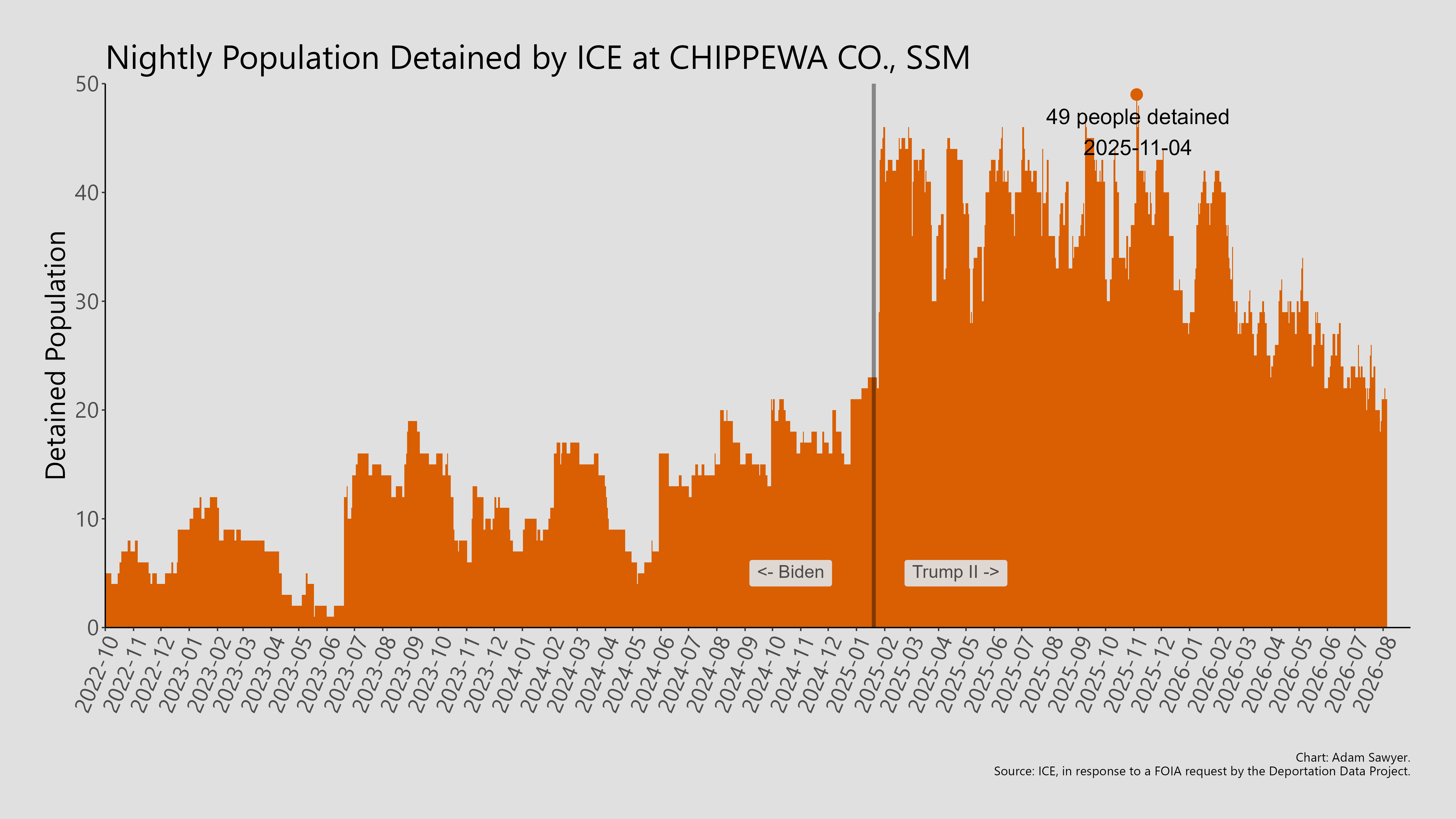 A bar graph showing the population detained by ICE at Chippewa Co., SSM.
