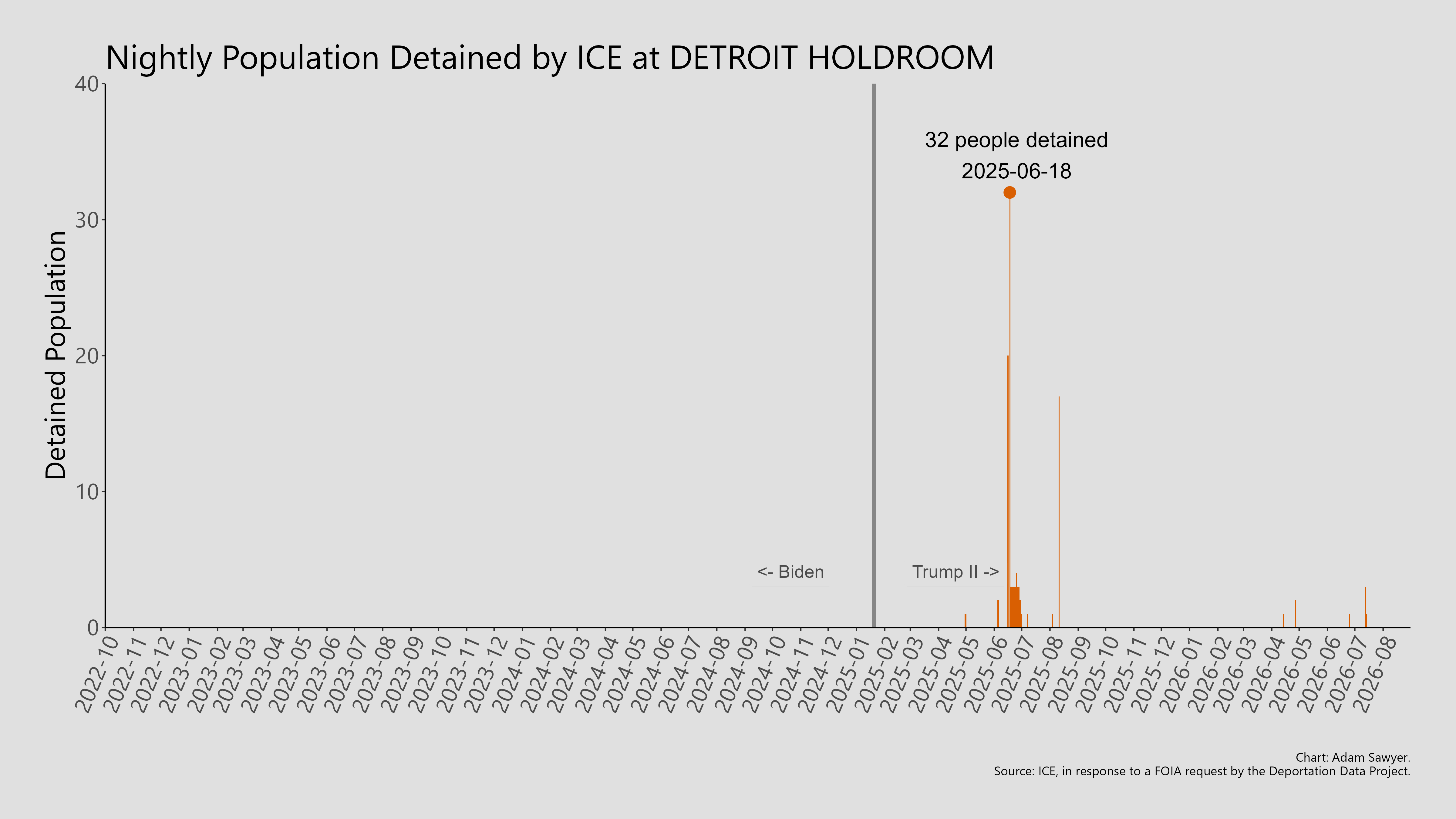 A bar graph showing the population detained by ICE at Detroit Holdroom.