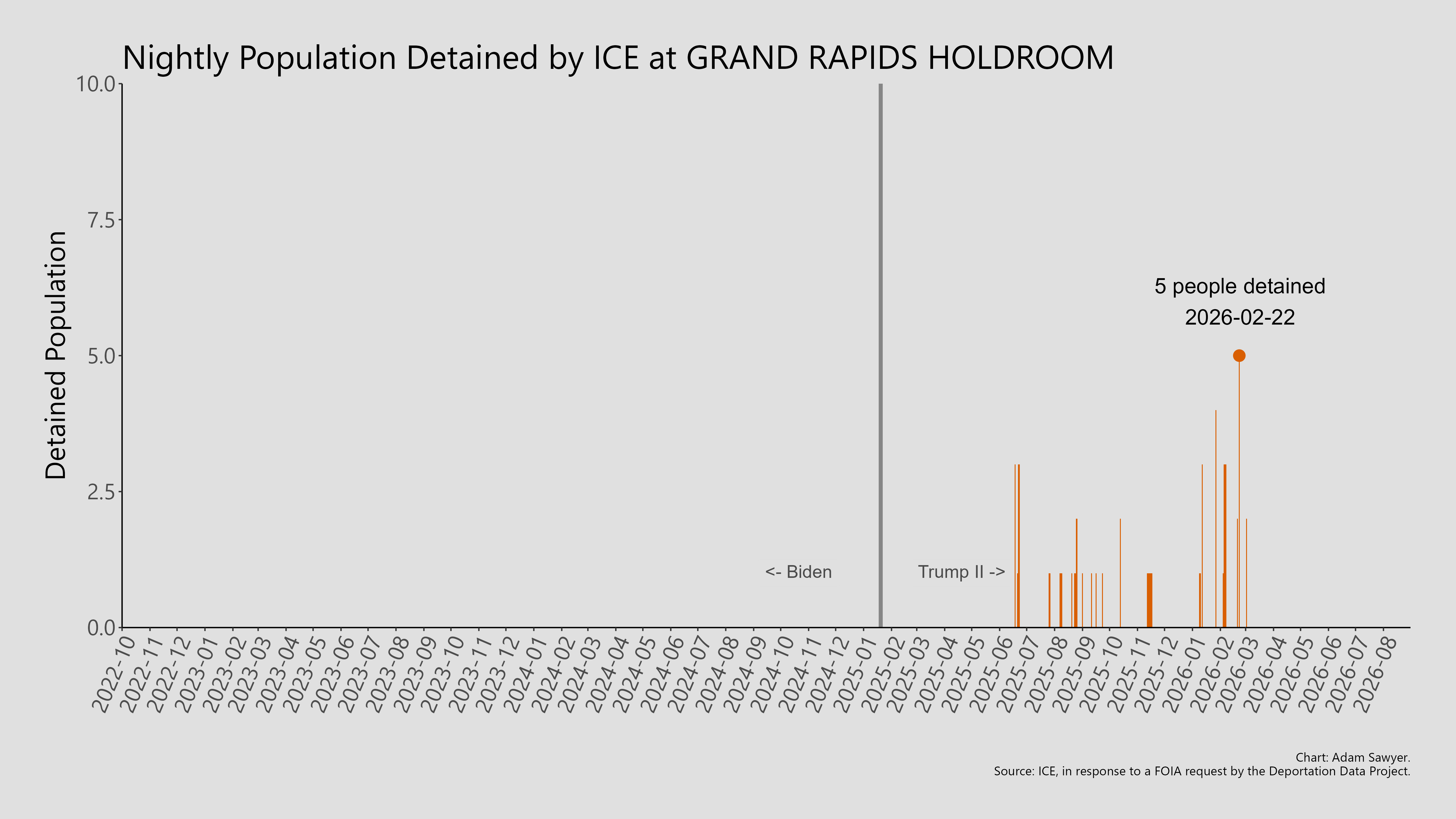 A bar graph showing the population detained by ICE at Grand Rapids Holdroom.