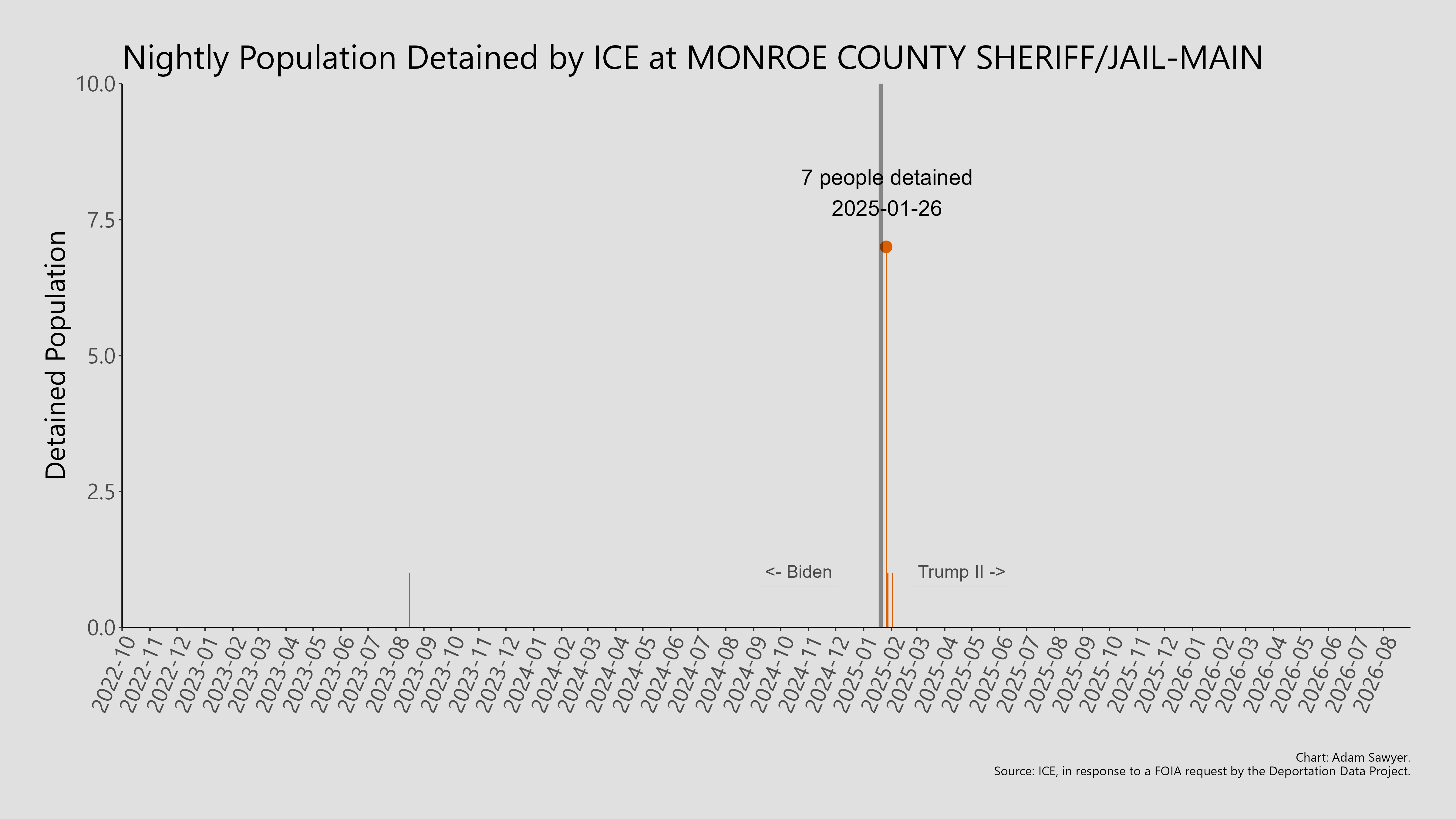 A bar graph showing the population detained by ICE at Monroe County Sheriff/Jail-Main.