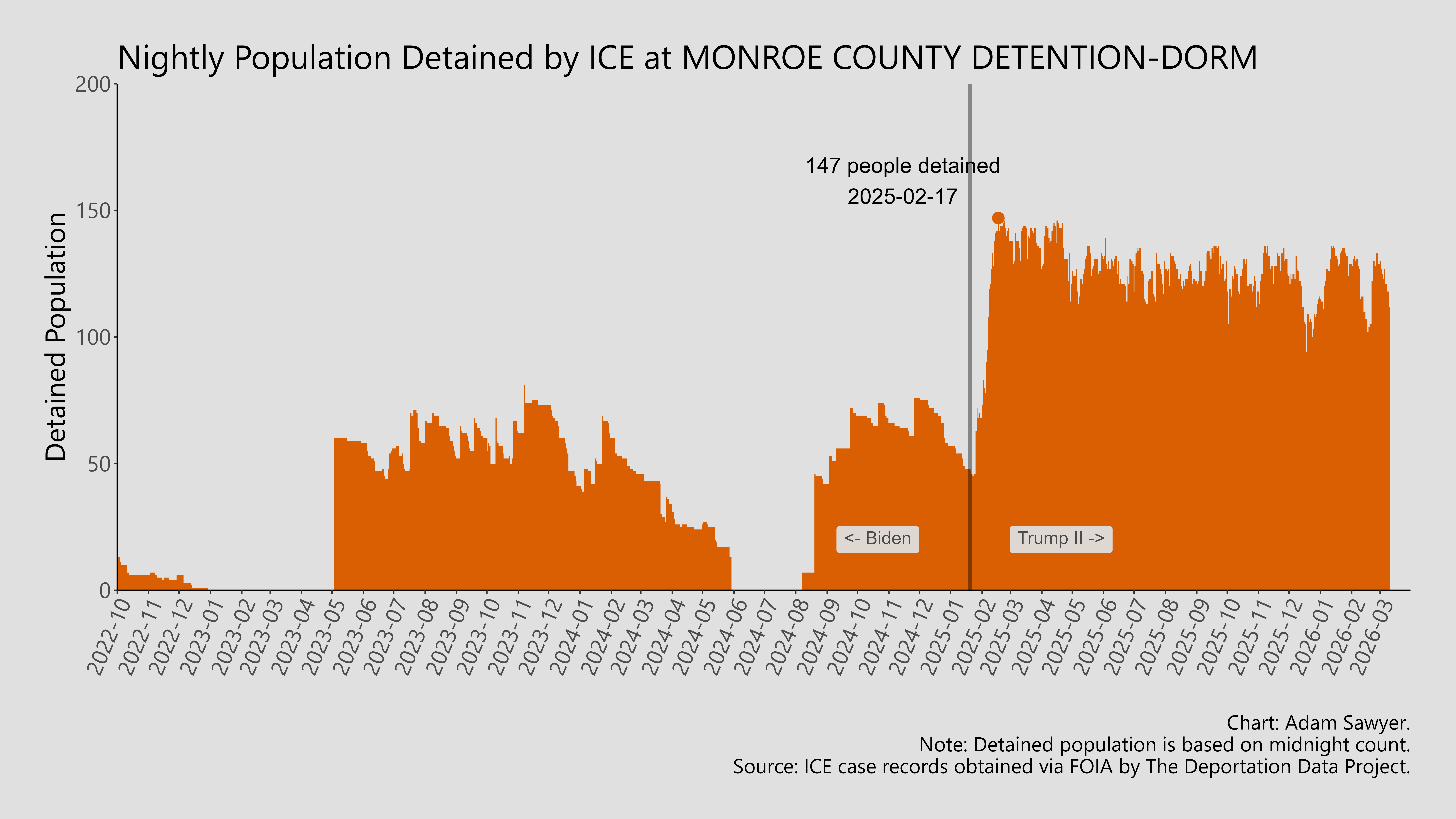 A bar graph showing the population detained by ICE at Monroe County Detention-Dorm.