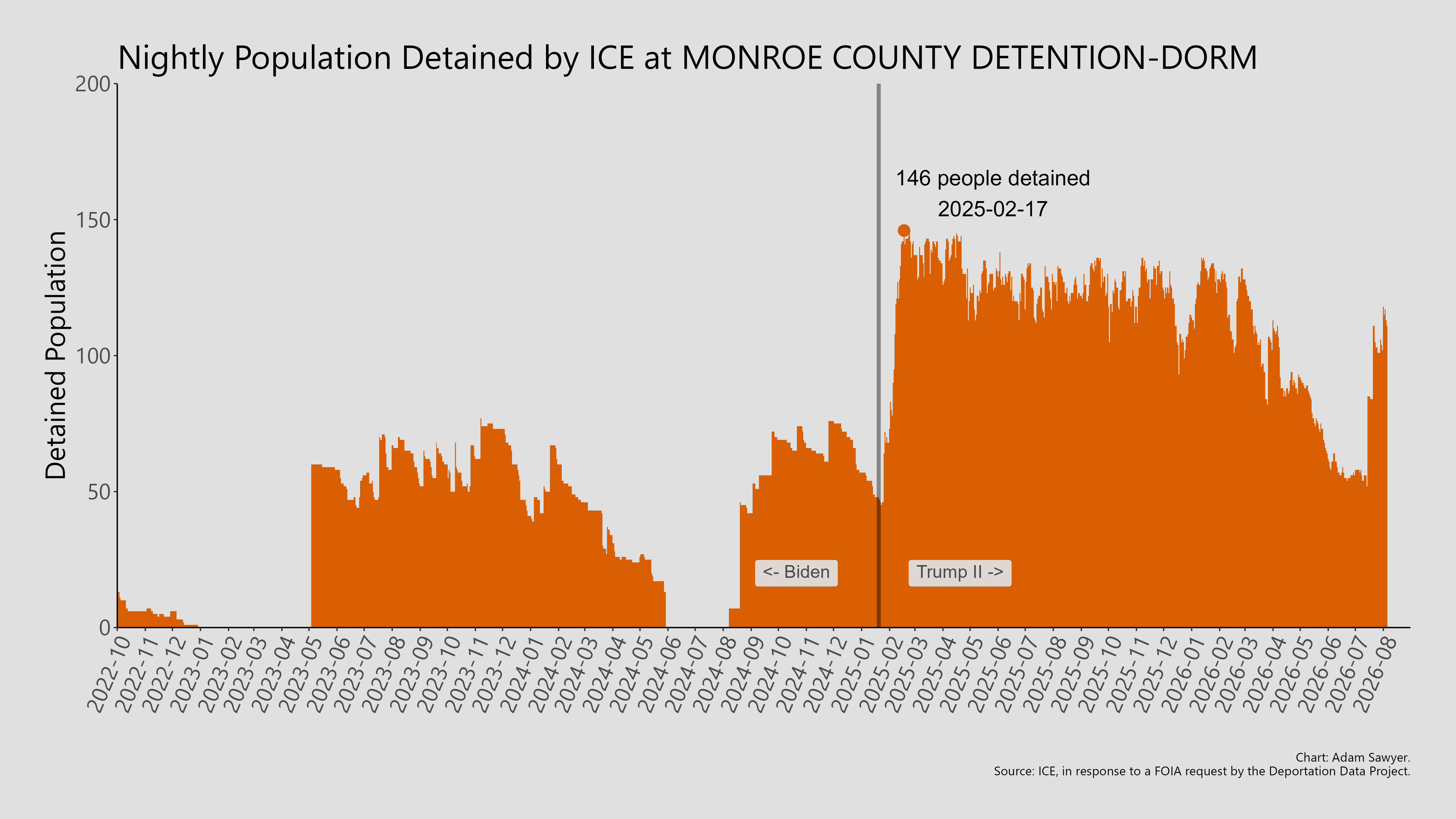 A bar graph showing the population detained by ICE at Monroe County Detention-Dorm.