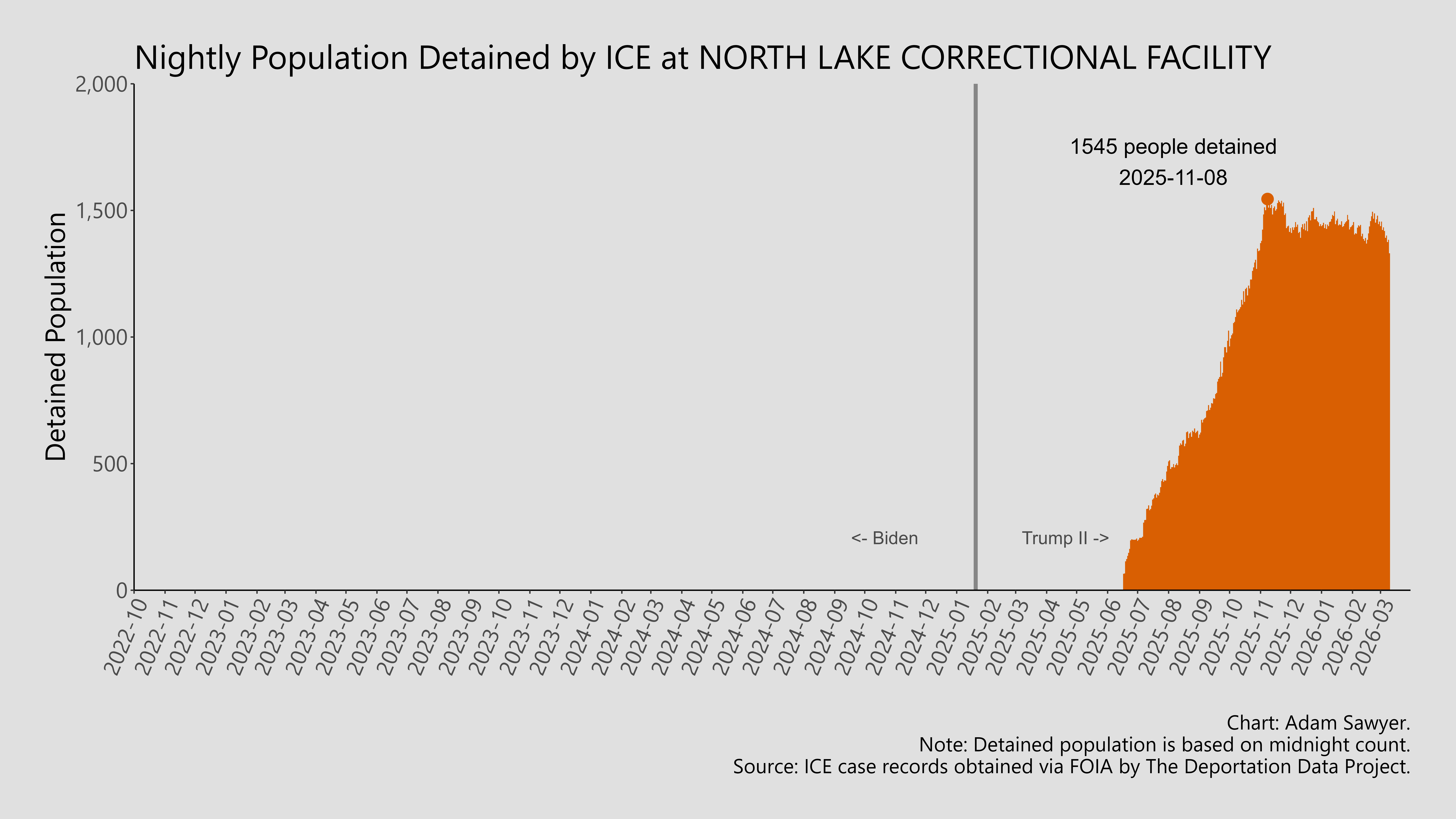 A bar graph showing the population detained by ICE at North Lake Correctional Facility.