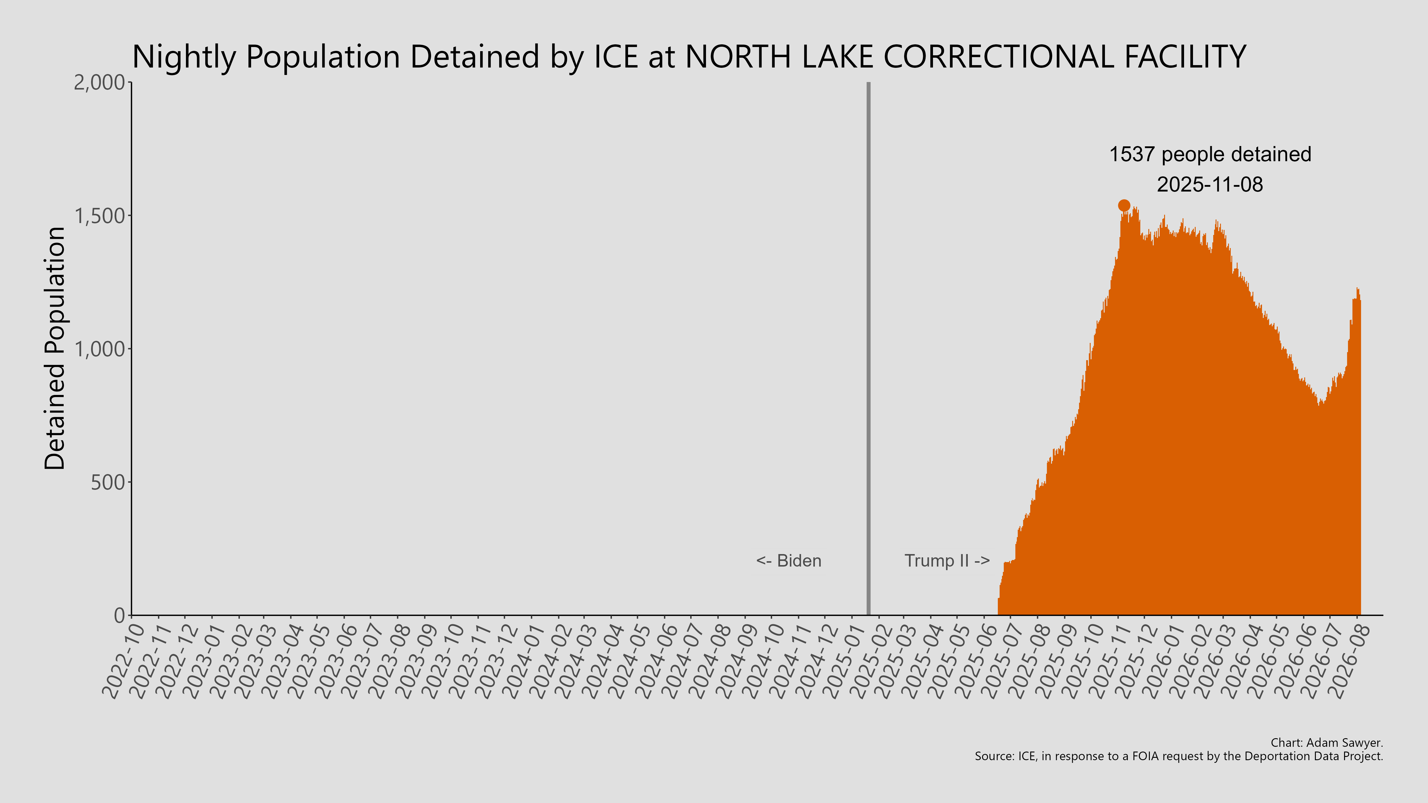 A bar graph showing the population detained by ICE at North Lake Correctional Facility.