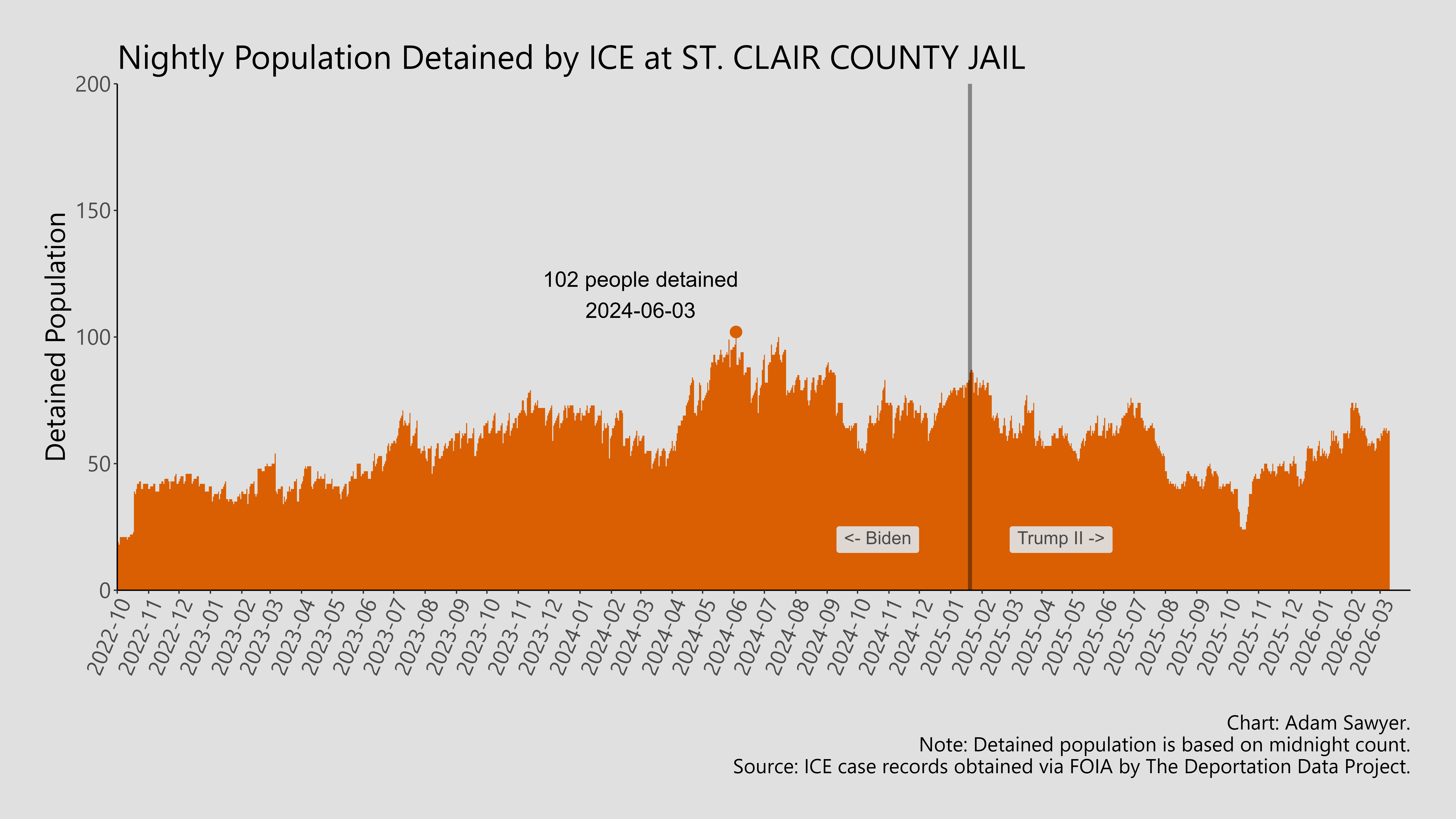 A bar graph showing the population detained by ICE at St. Clair County Jail.