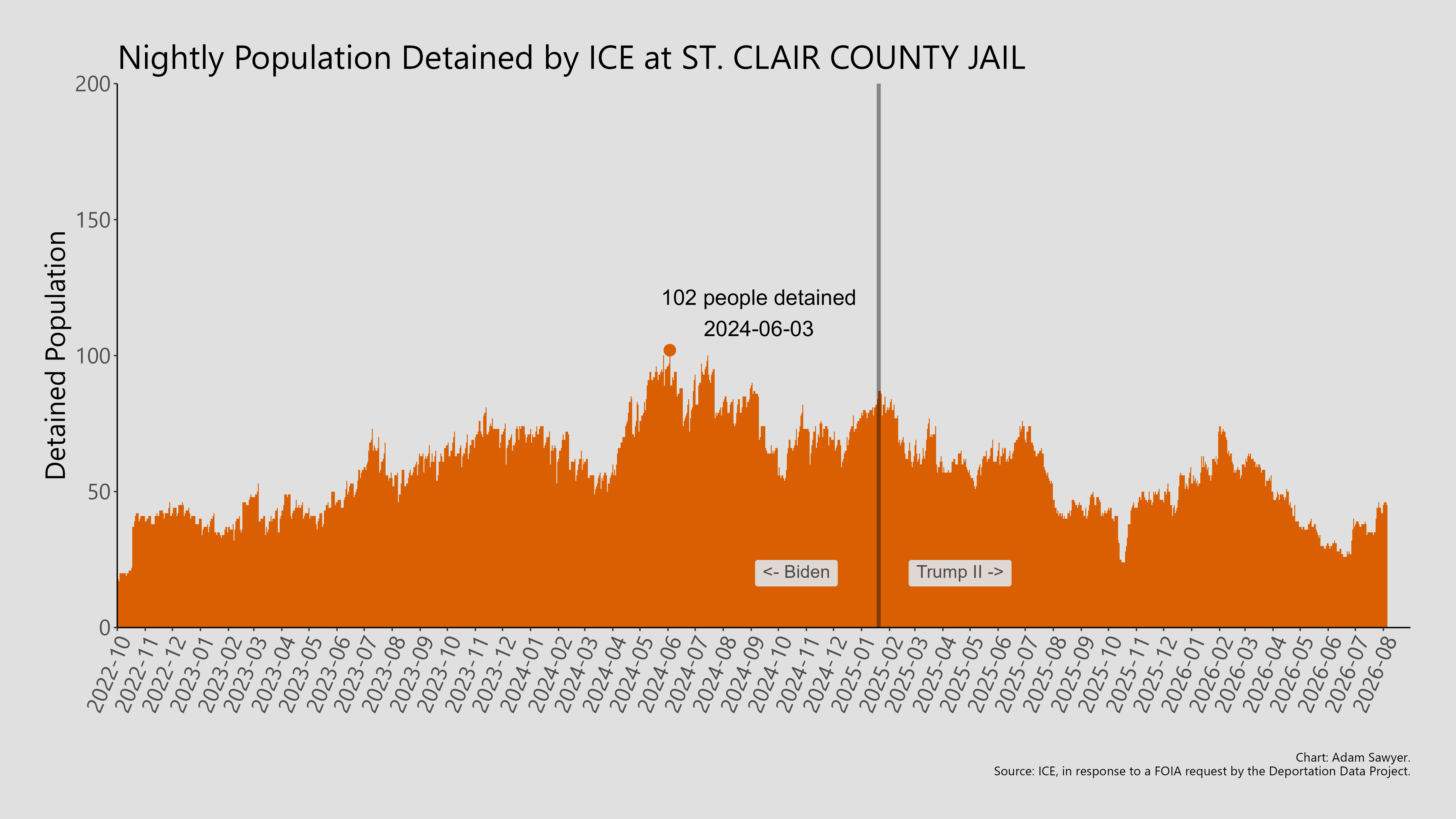 A bar graph showing the population detained by ICE at St. Clair County Jail.