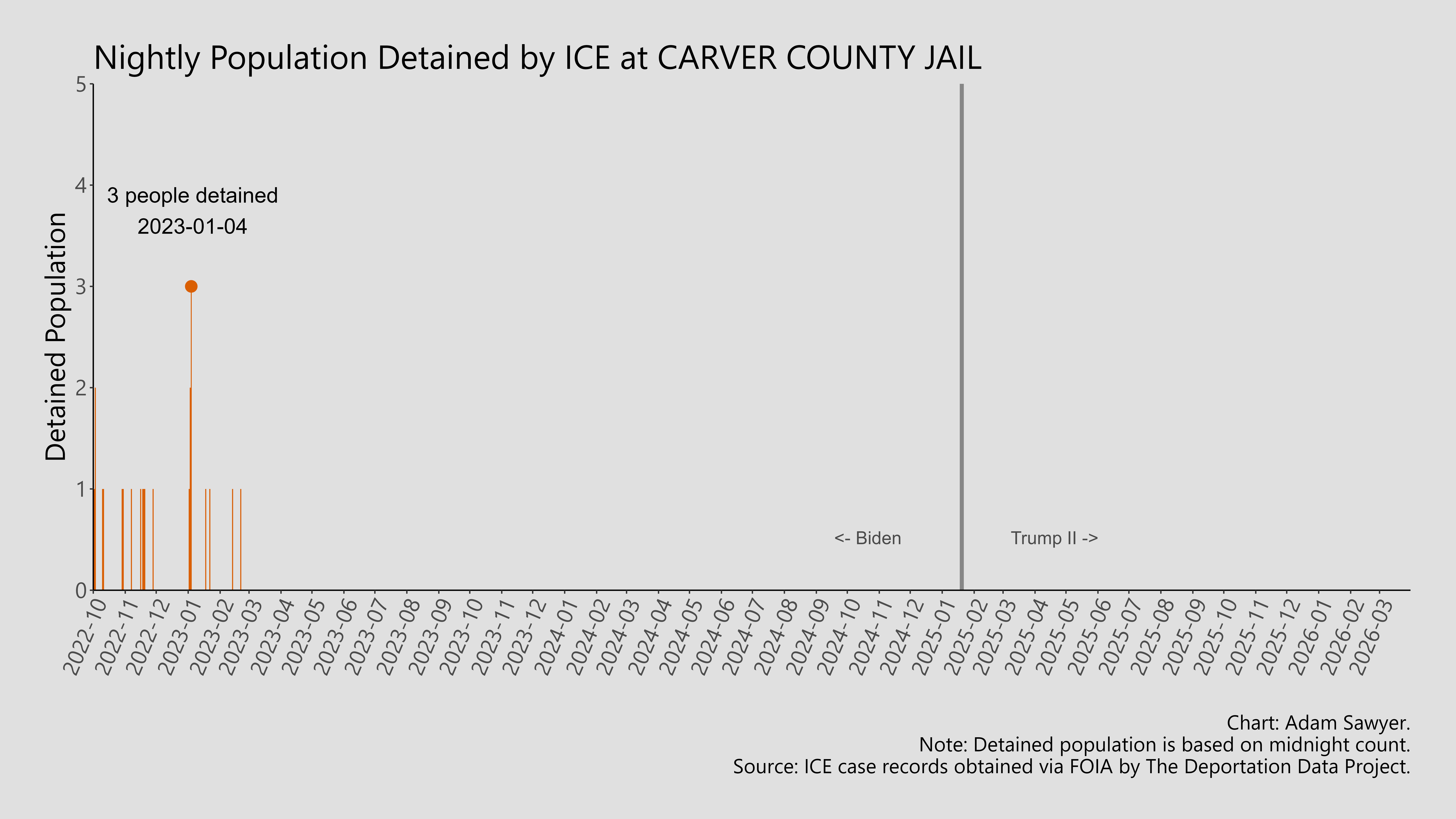 A bar graph showing the population detained by ICE at Carver County Jail.