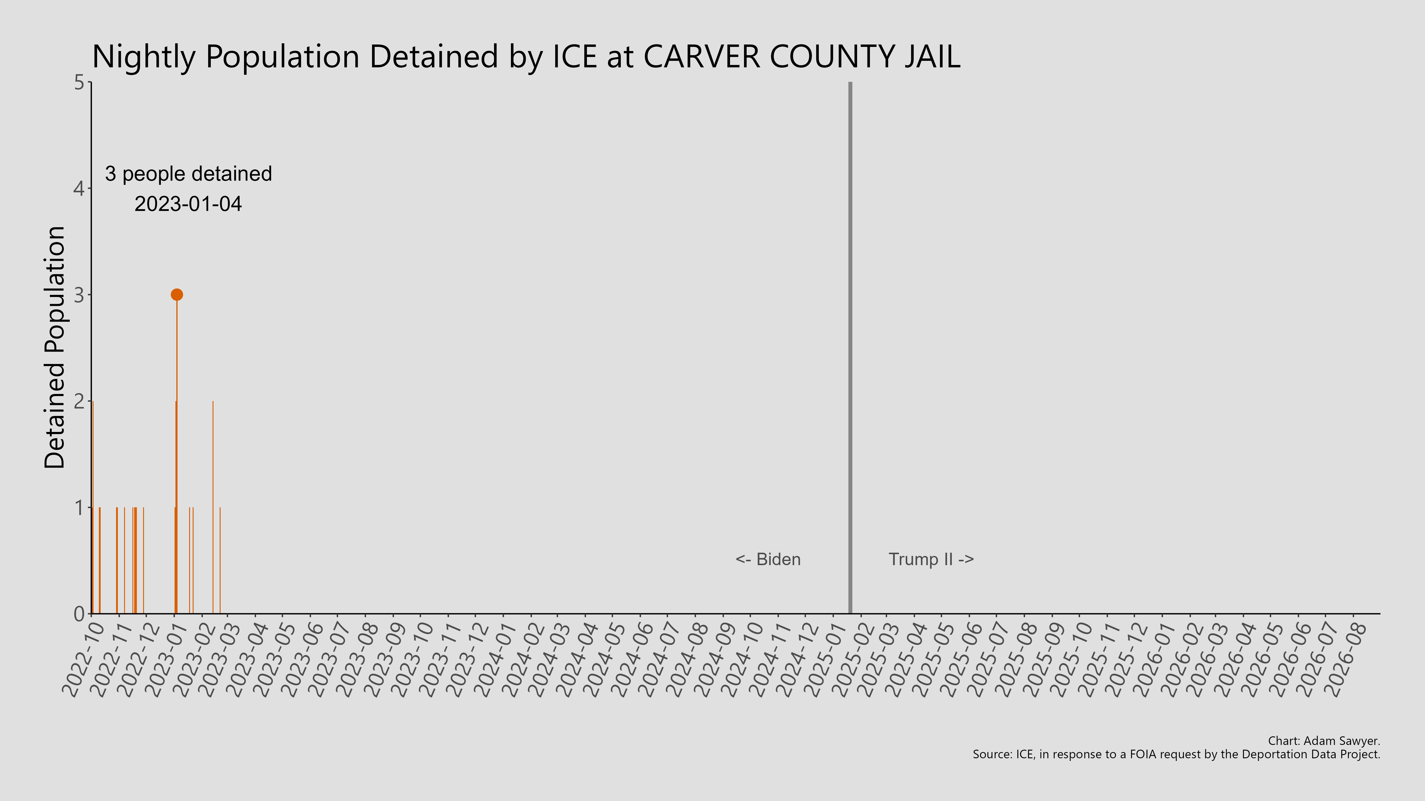 A bar graph showing the population detained by ICE at Carver County Jail.