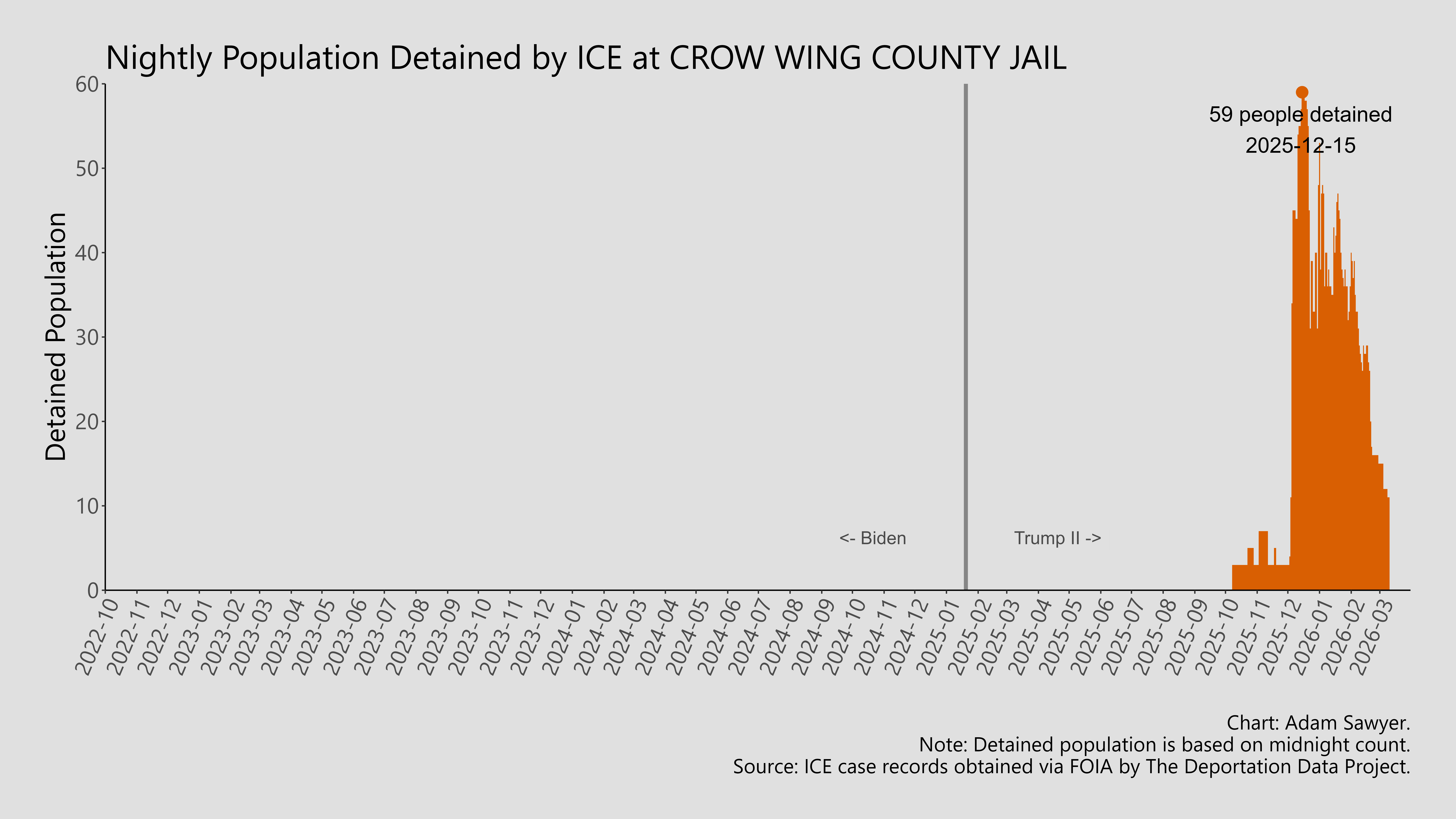 A bar graph showing the population detained by ICE at Crow Wing County Jail.