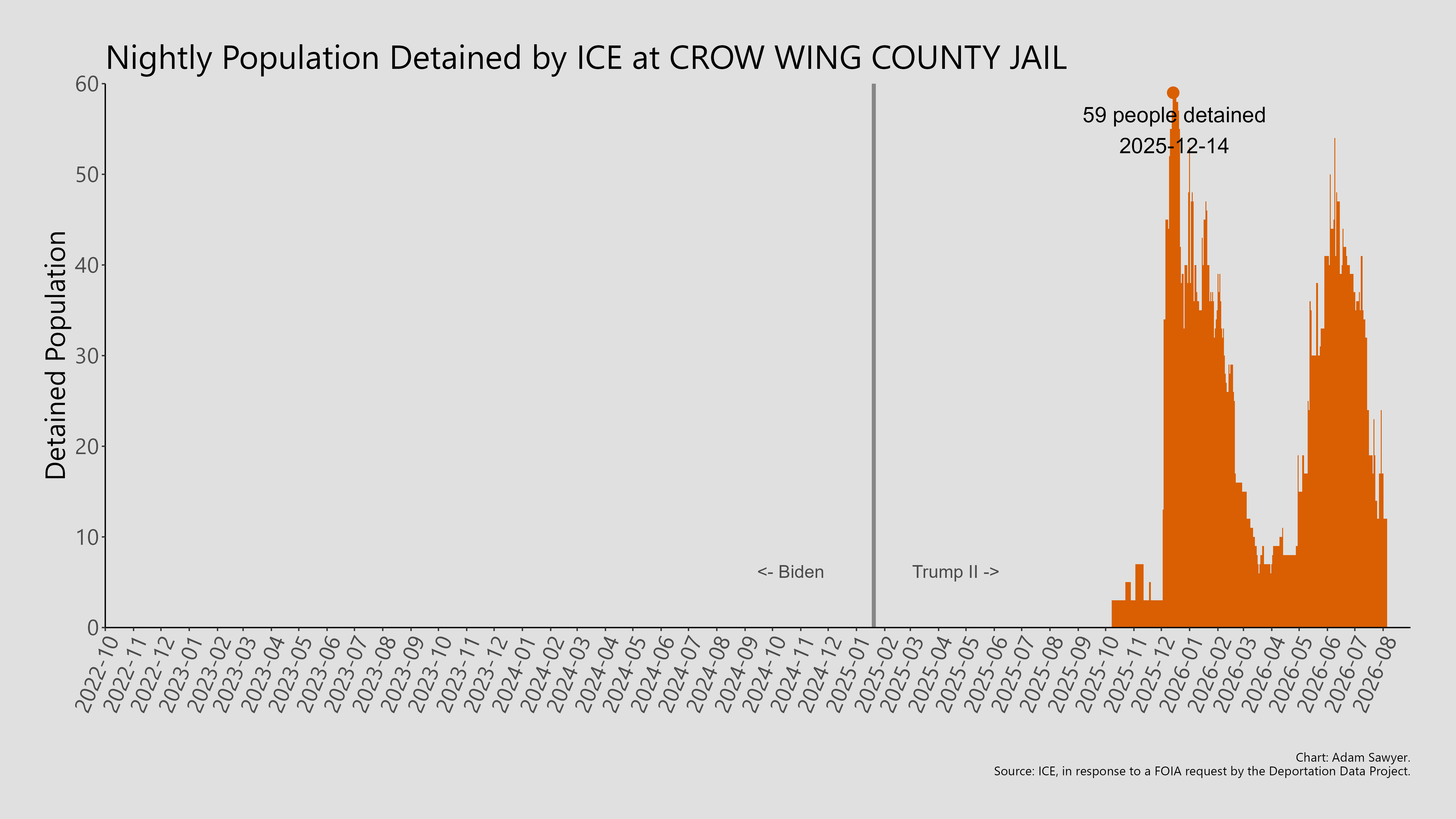 A bar graph showing the population detained by ICE at Crow Wing County Jail.
