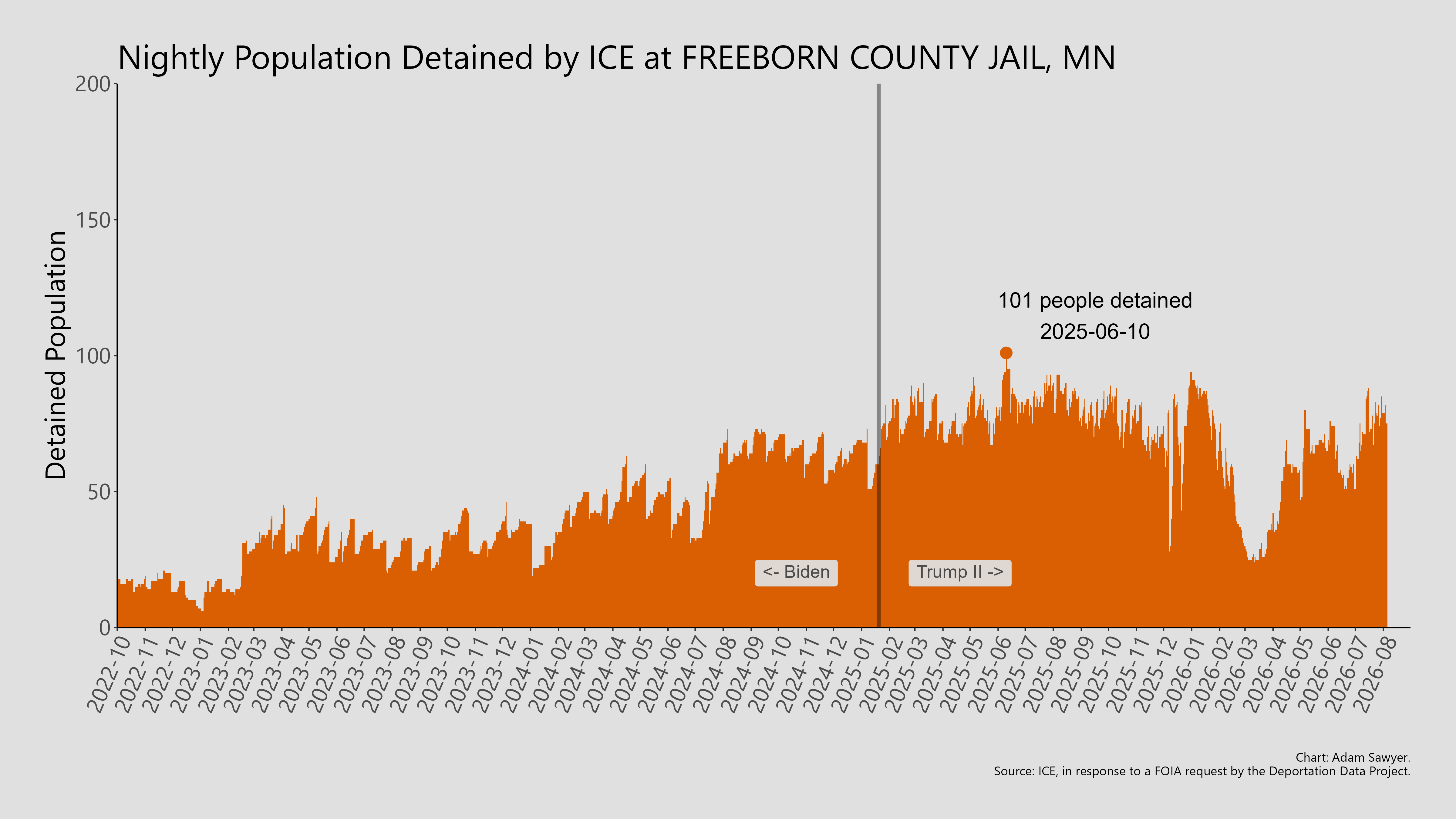 A bar graph showing the population detained by ICE at Freeborn County Jail, MN.