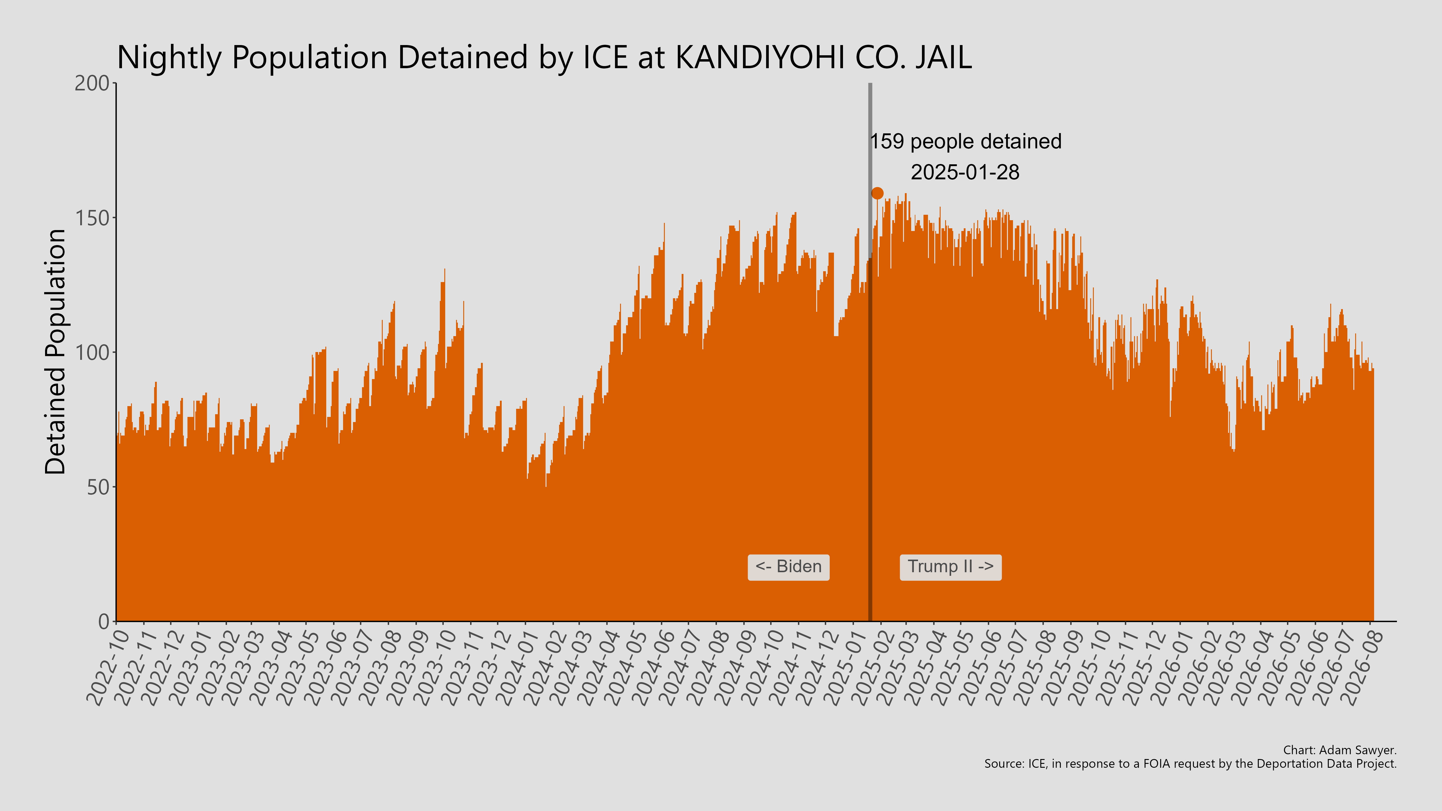 A bar graph showing the population detained by ICE at Kandiyohi Co. Jail.