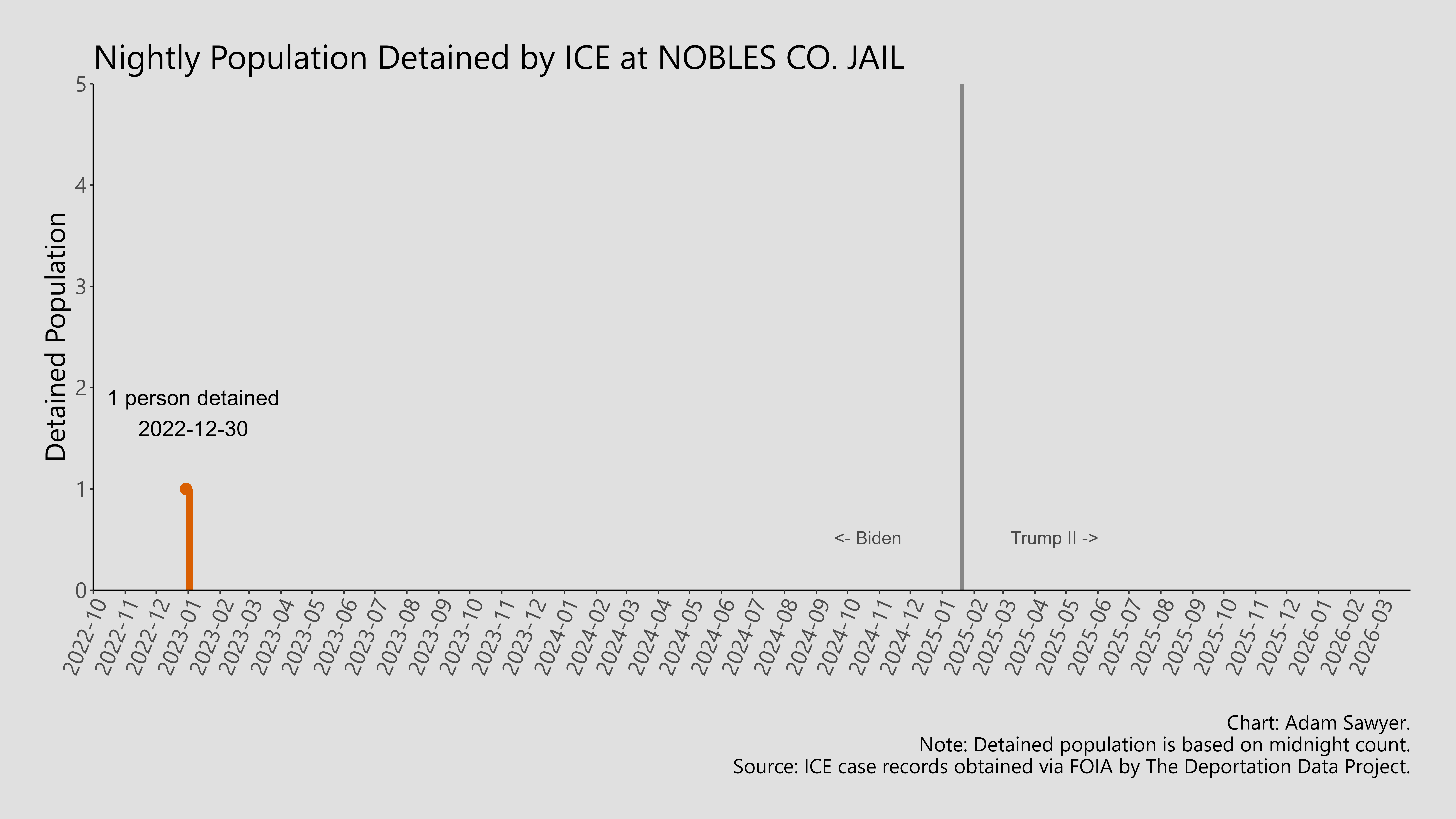 A bar graph showing the population detained by ICE at Noble Co. Jail.