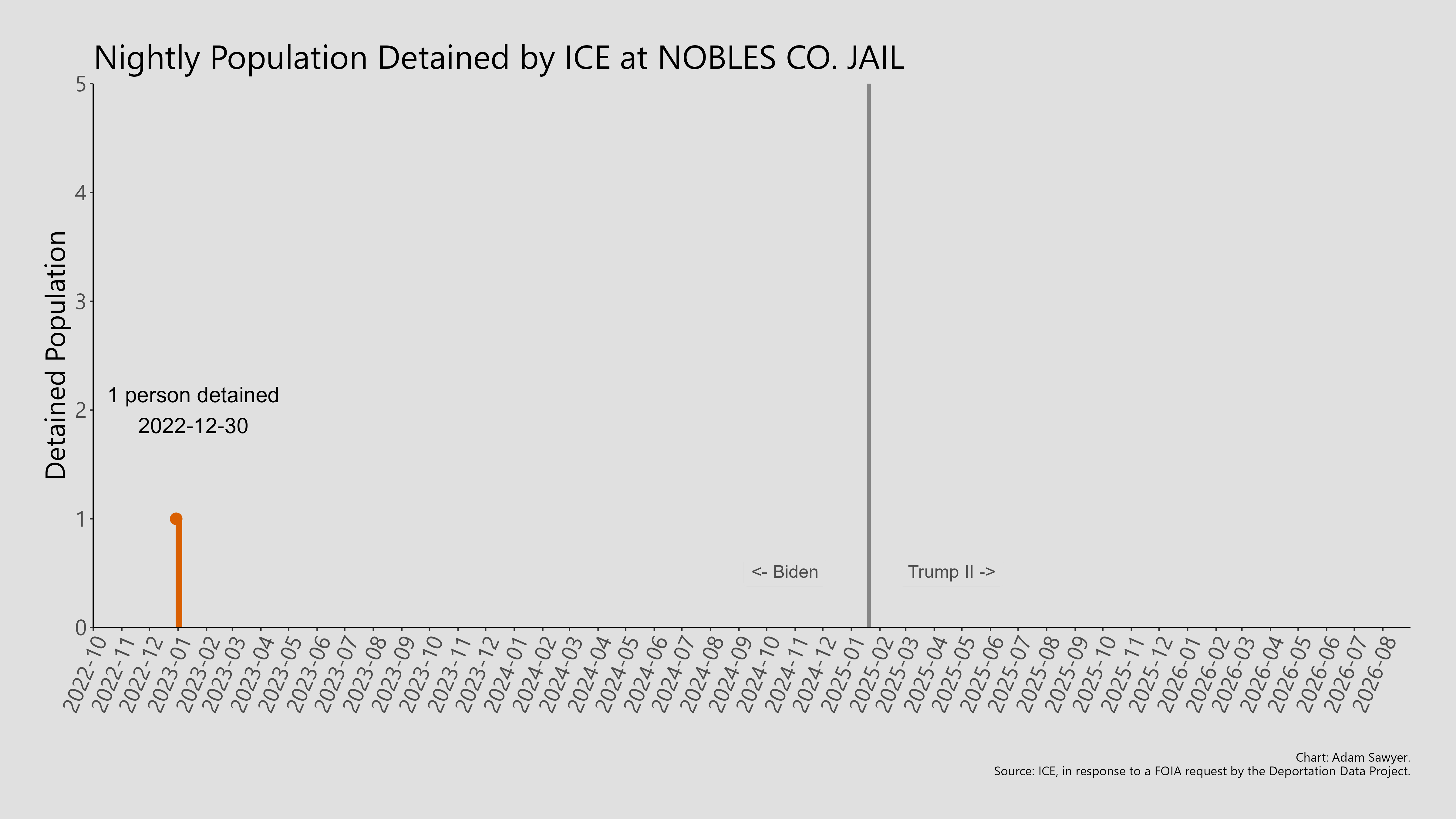 A bar graph showing the population detained by ICE at Nobles Co. Jail.