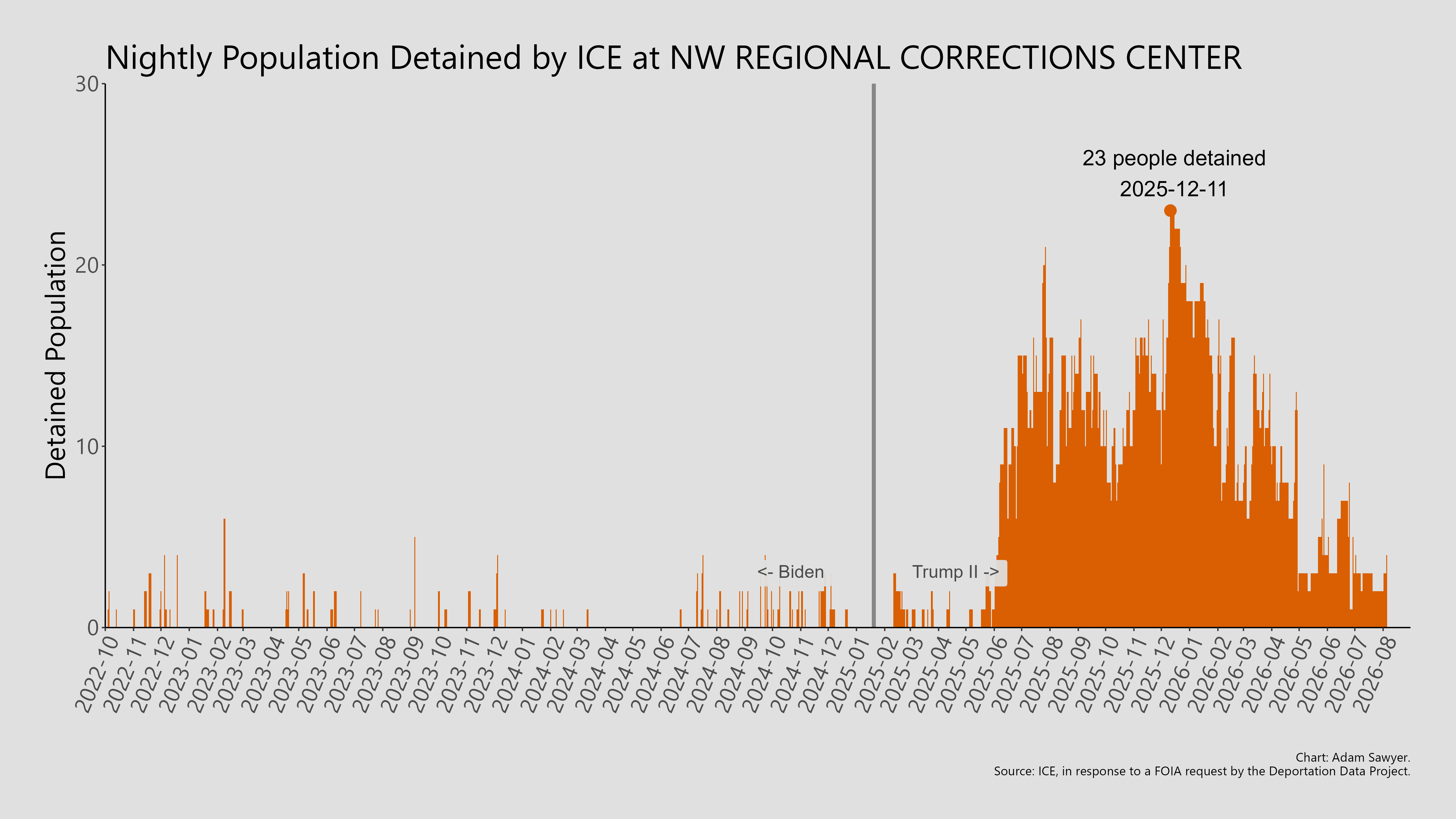 A bar graph showing the population detained by ICE at NW Regional Corrections Center.