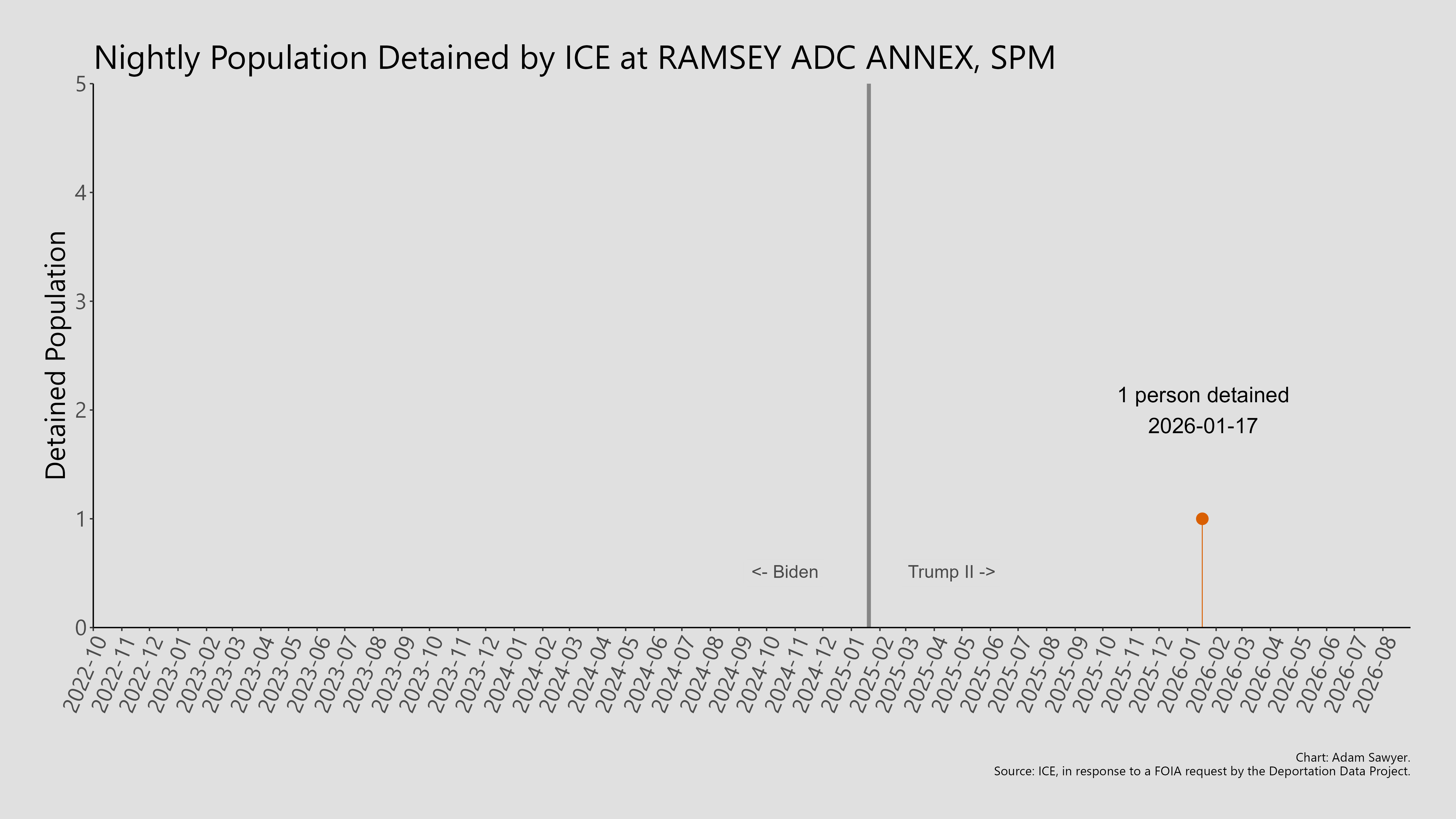 A bar graph showing the population detained by ICE at Ramsey ADC Annex, SPM.