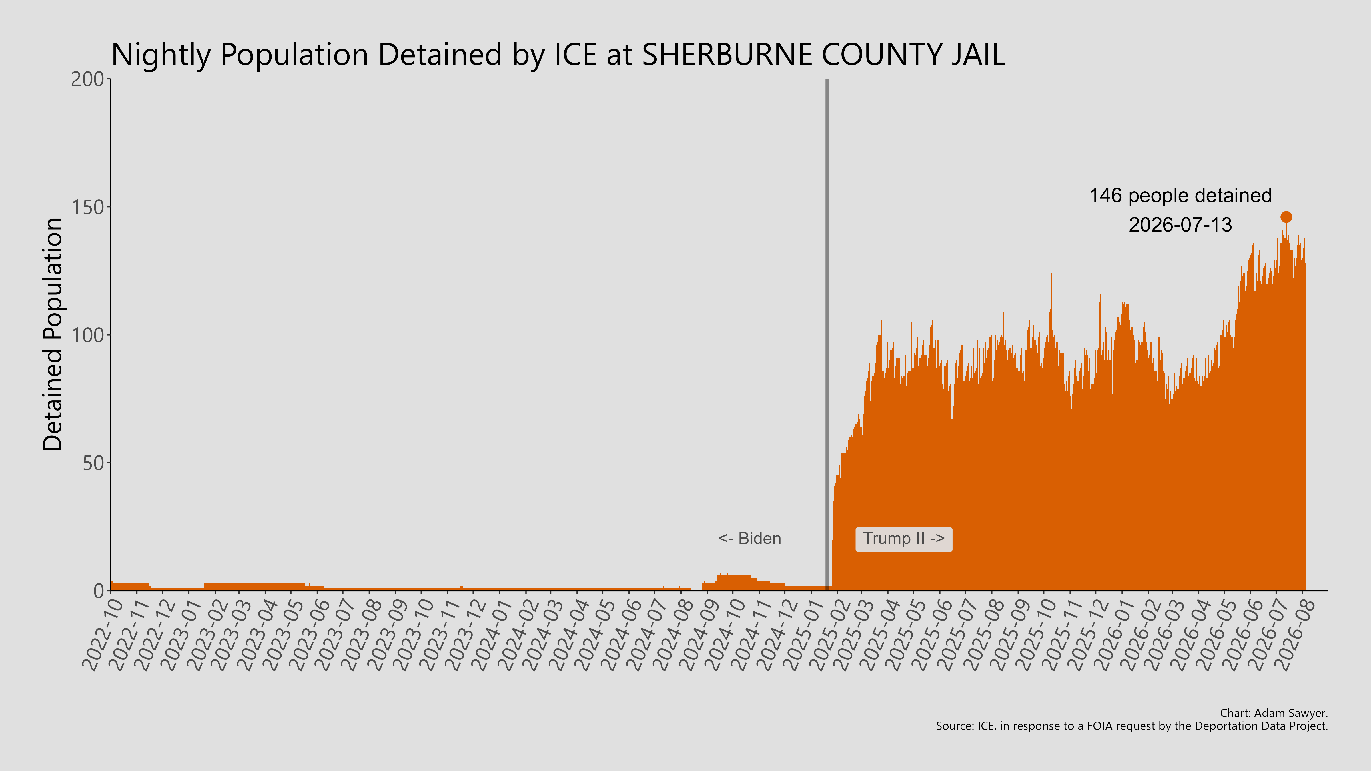 A bar graph showing the population detained by ICE at Sherburne County Jail.