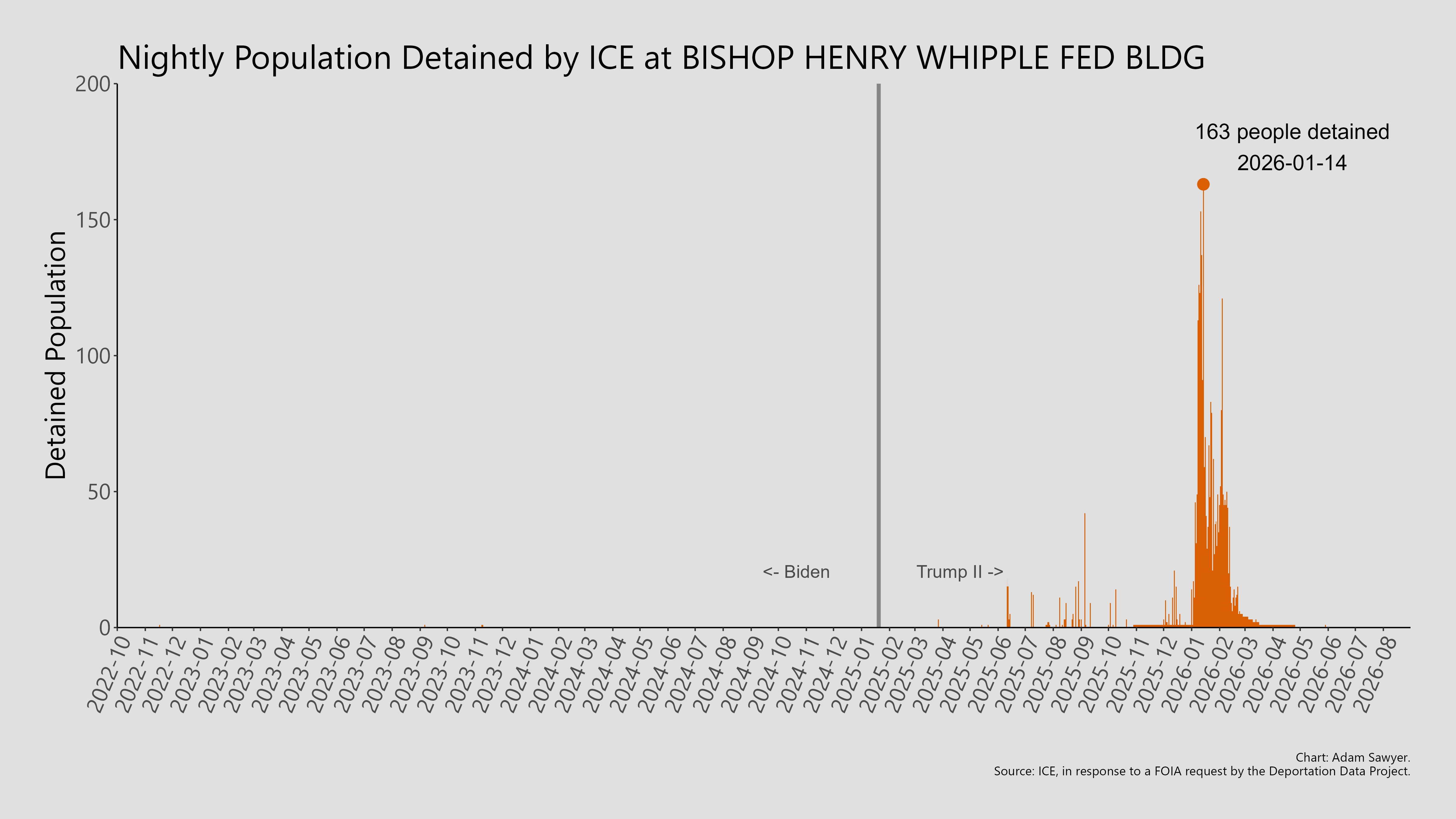 A bar graph showing the population detained by ICE at Bishop Henry Whipple Fed Bldg.