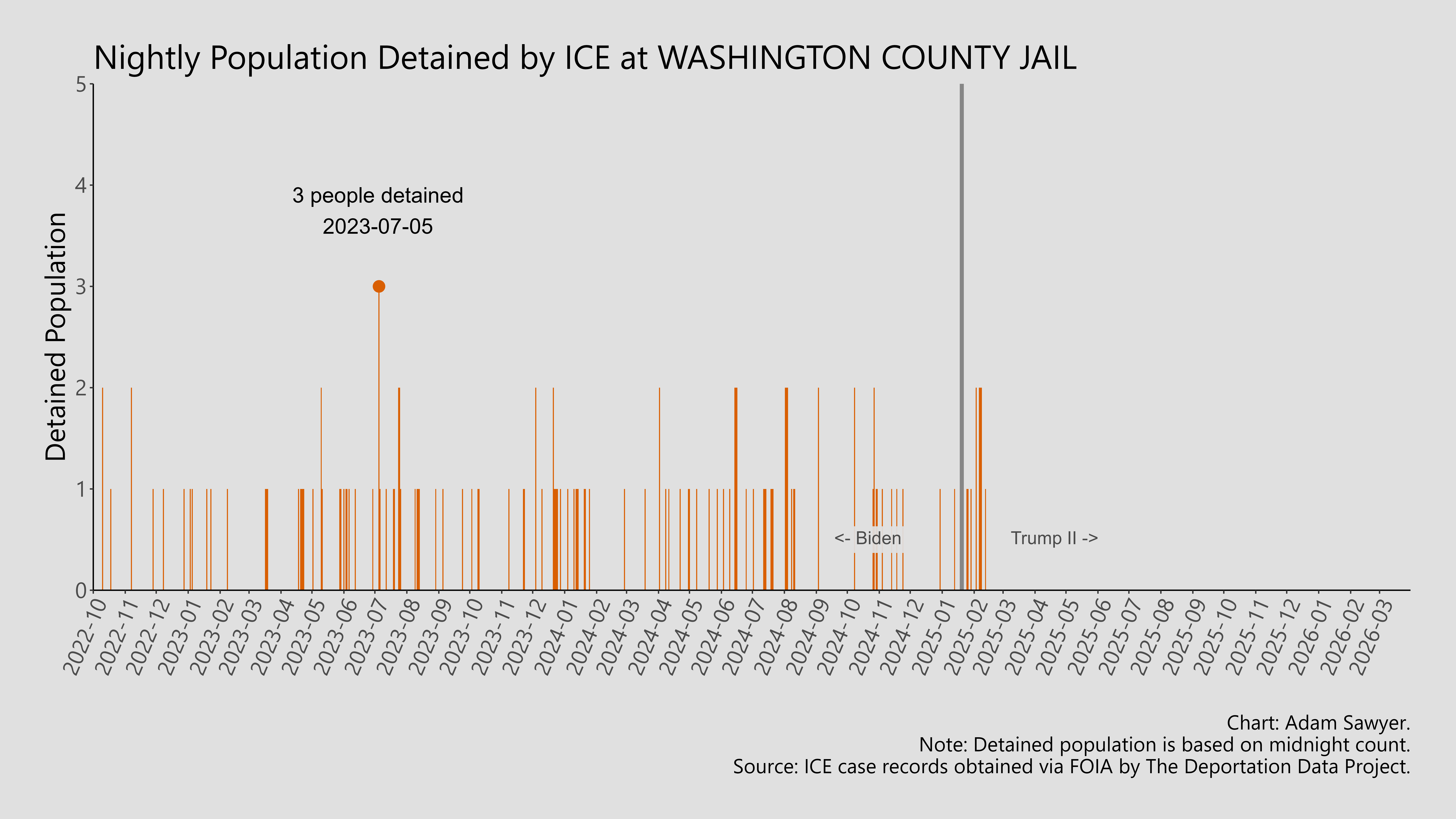 A bar graph showing the population detained by ICE at Washington County Jail.
