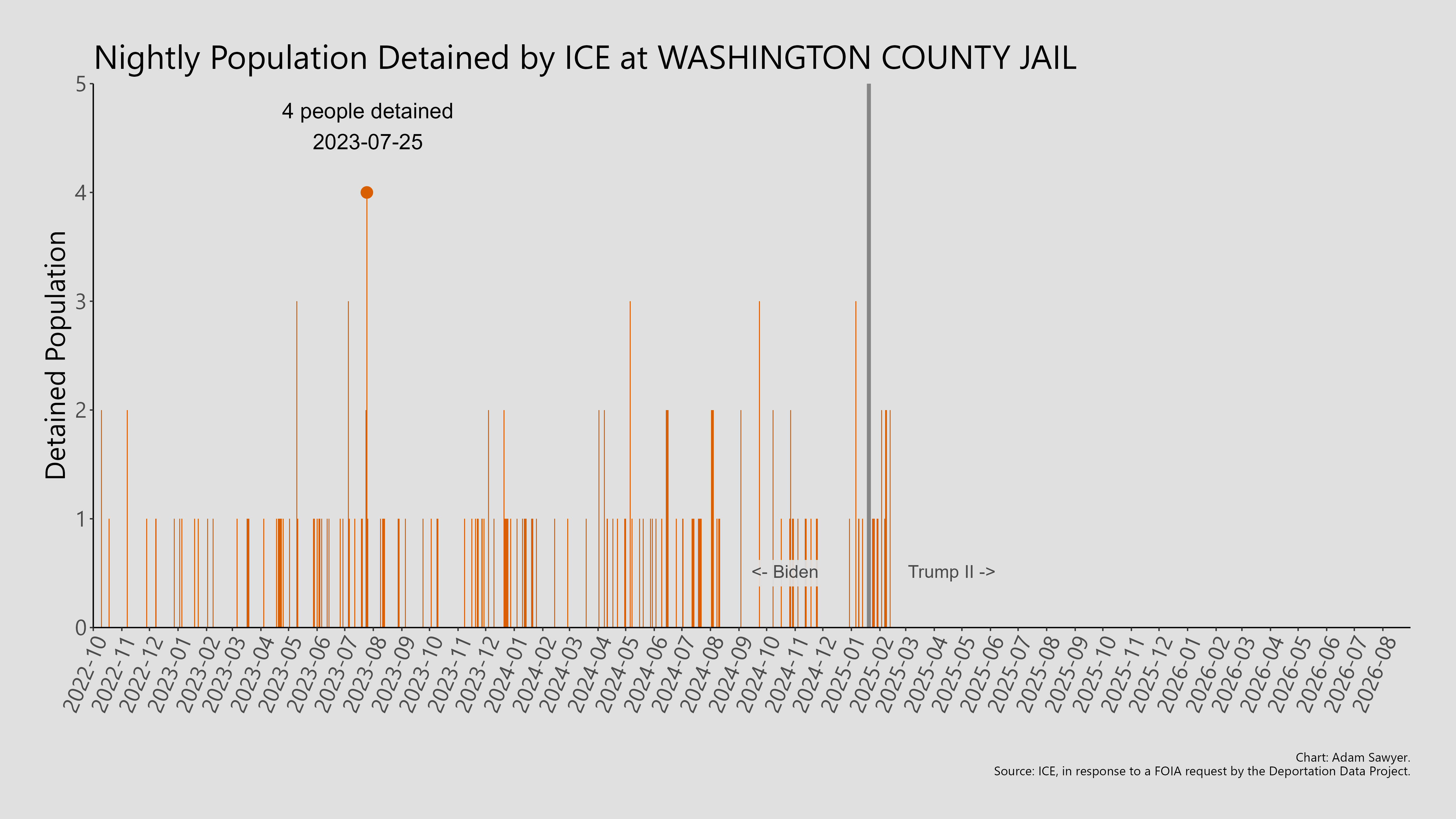 A bar graph showing the population detained by ICE at Washington County Jail.