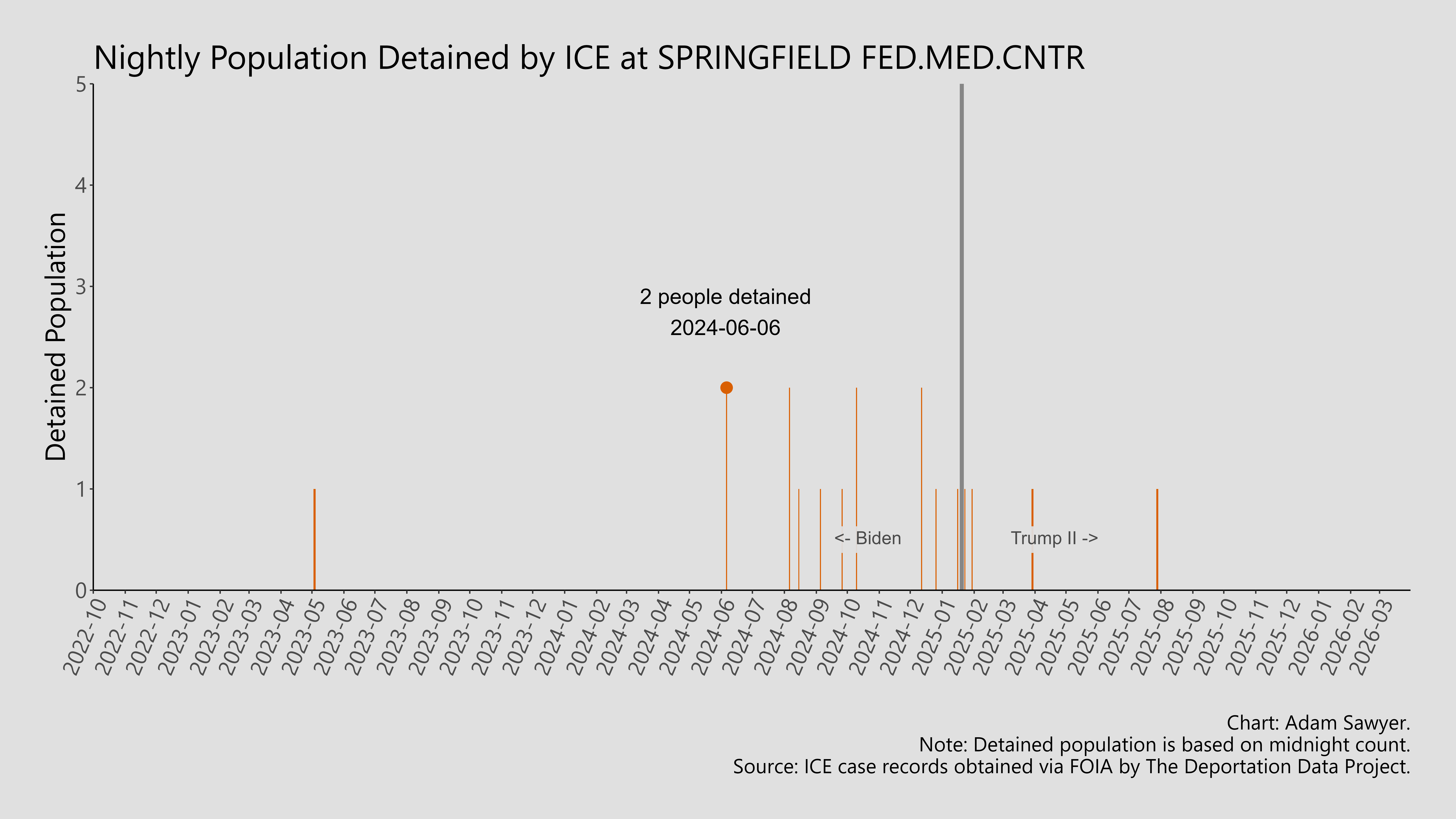 A bar graph showing the population detained by ICE at Springfield Fed.Med.Cntr.