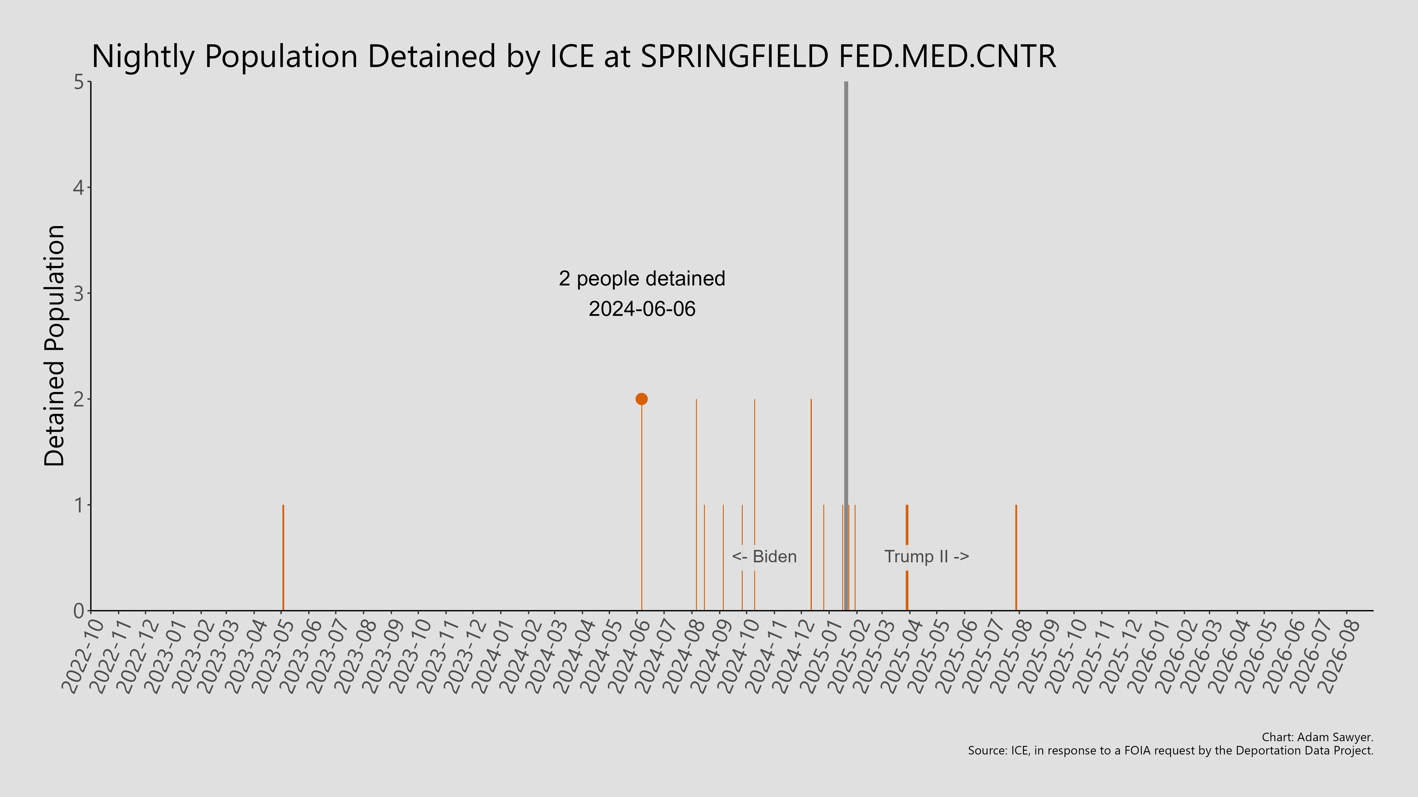 A bar graph showing the population detained by ICE at Springfield Fed.Med.Cntr.