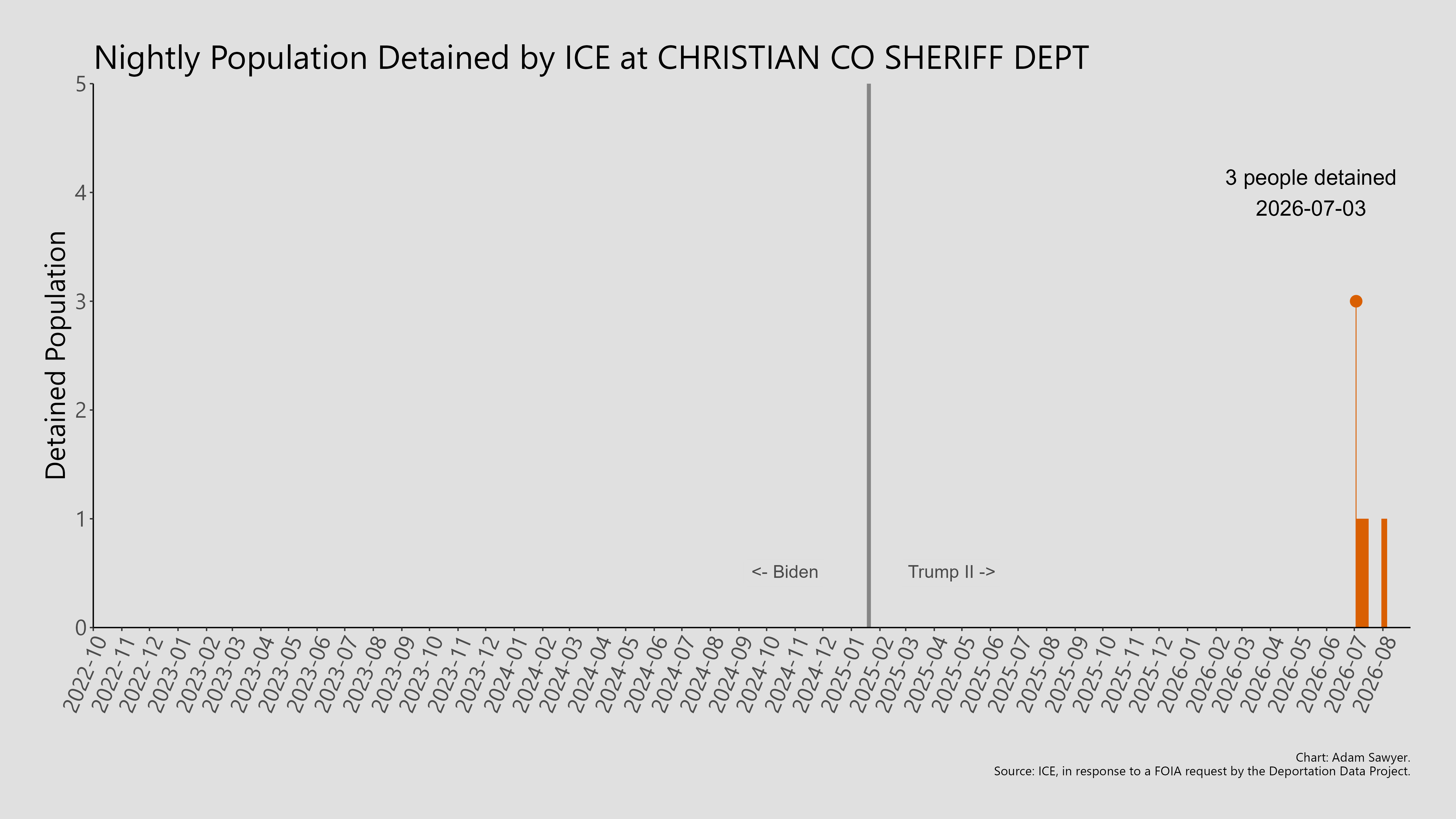 A bar graph showing the population detained by ICE at Christian Co Sheriff Dept.