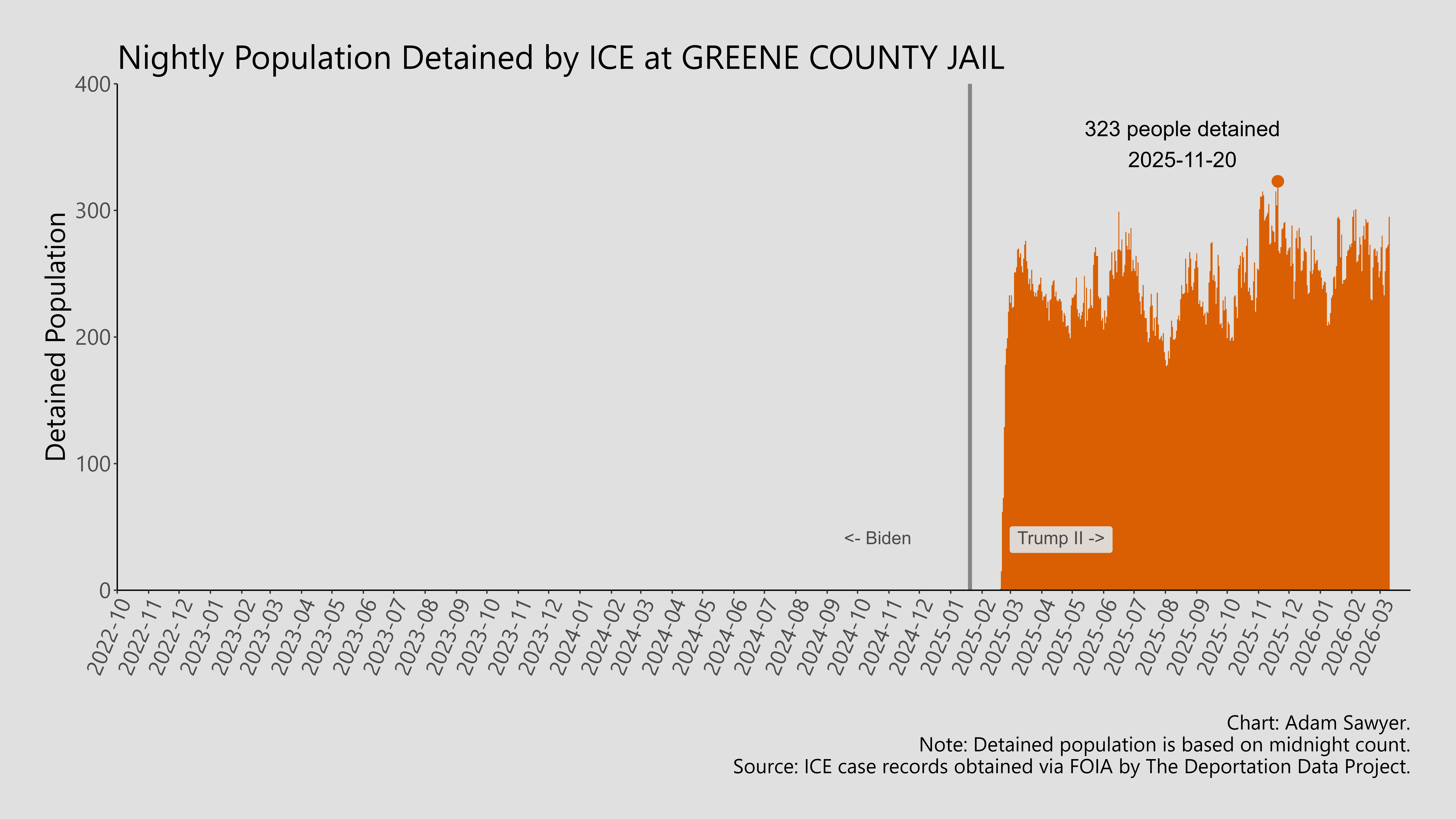 A bar graph showing the population detained by ICE at Greene County Jail.