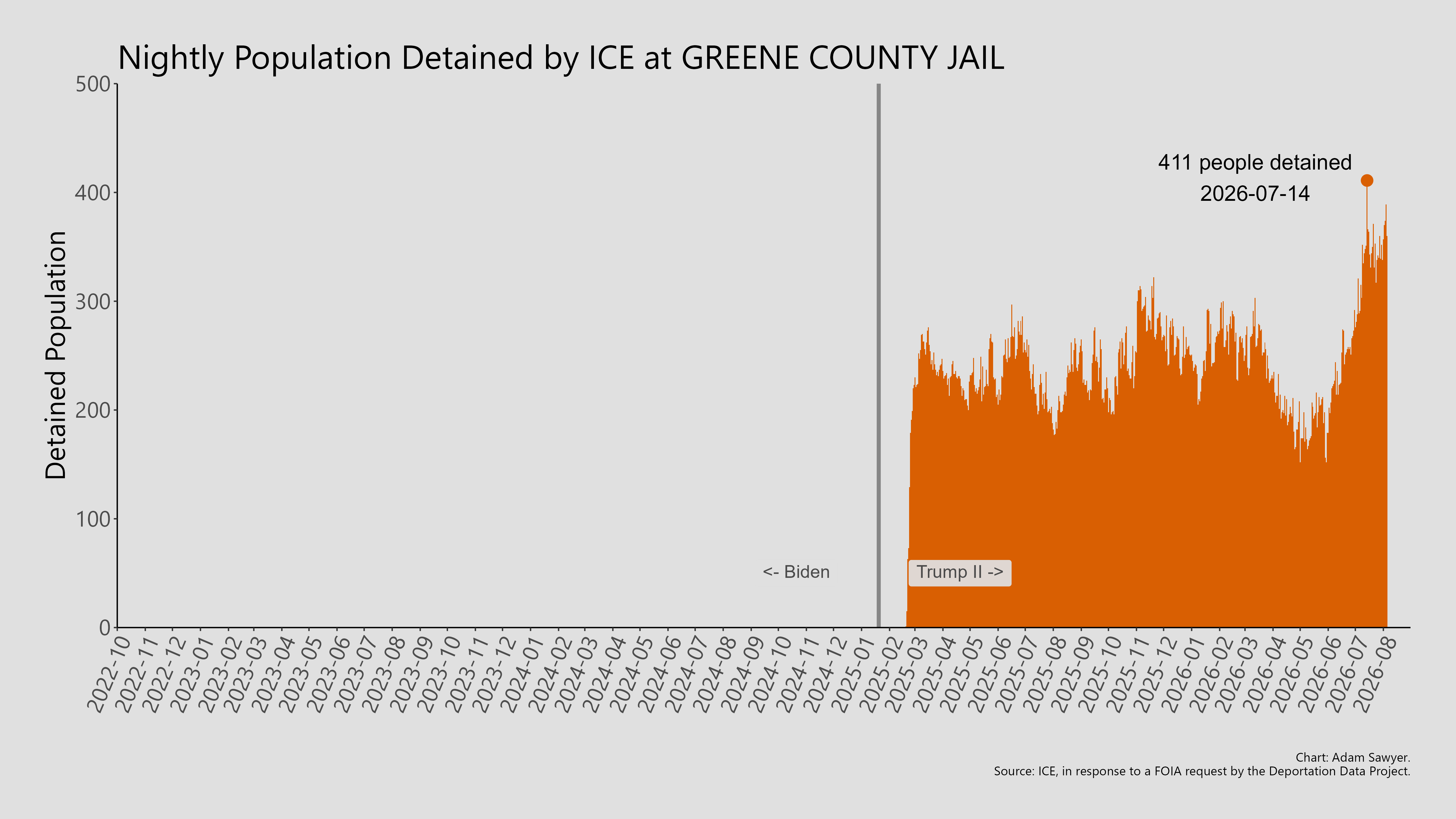 A bar graph showing the population detained by ICE at Greene County Jail.