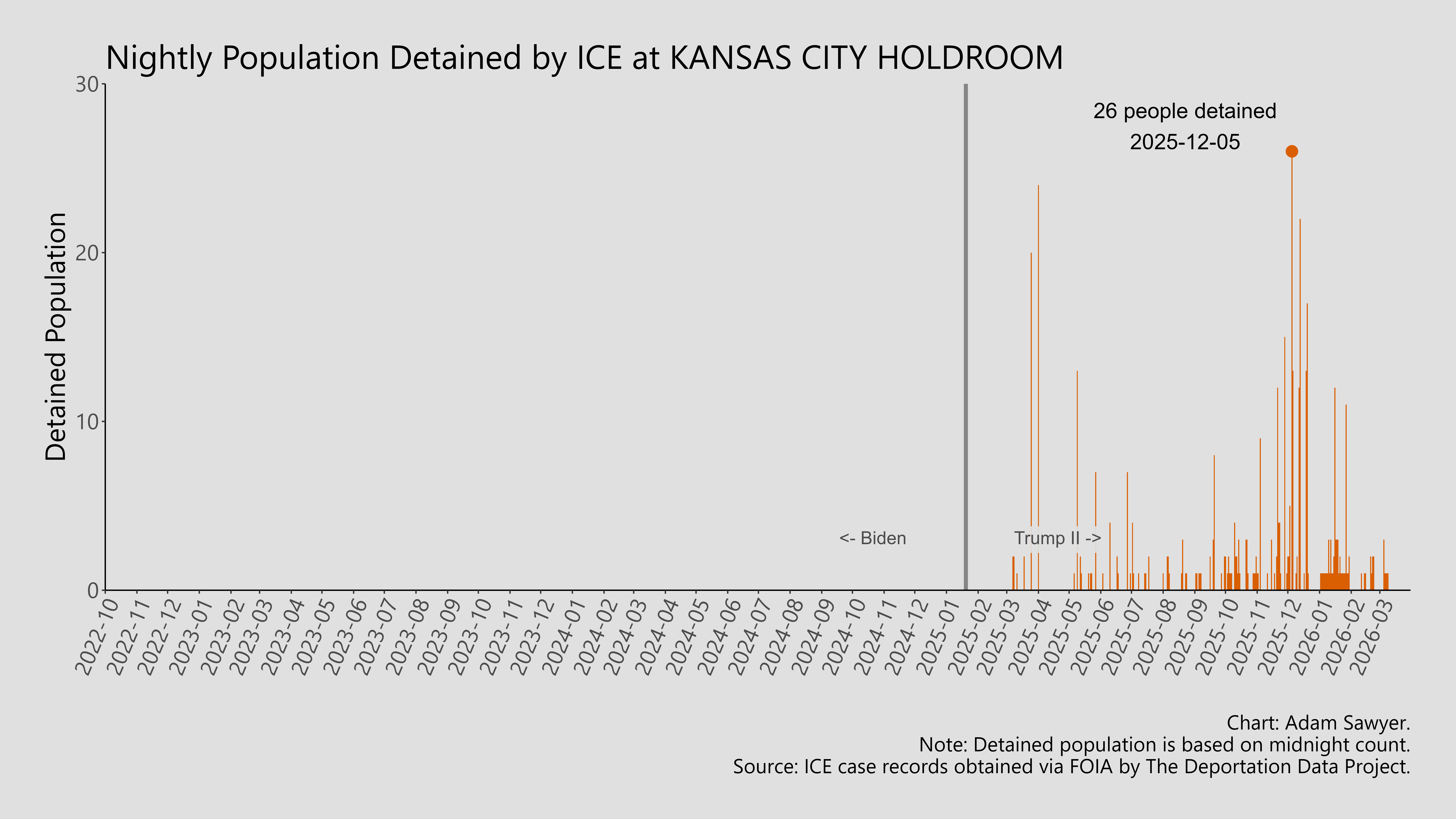 A bar graph showing the population detained by ICE at Kansas City Holdroom.