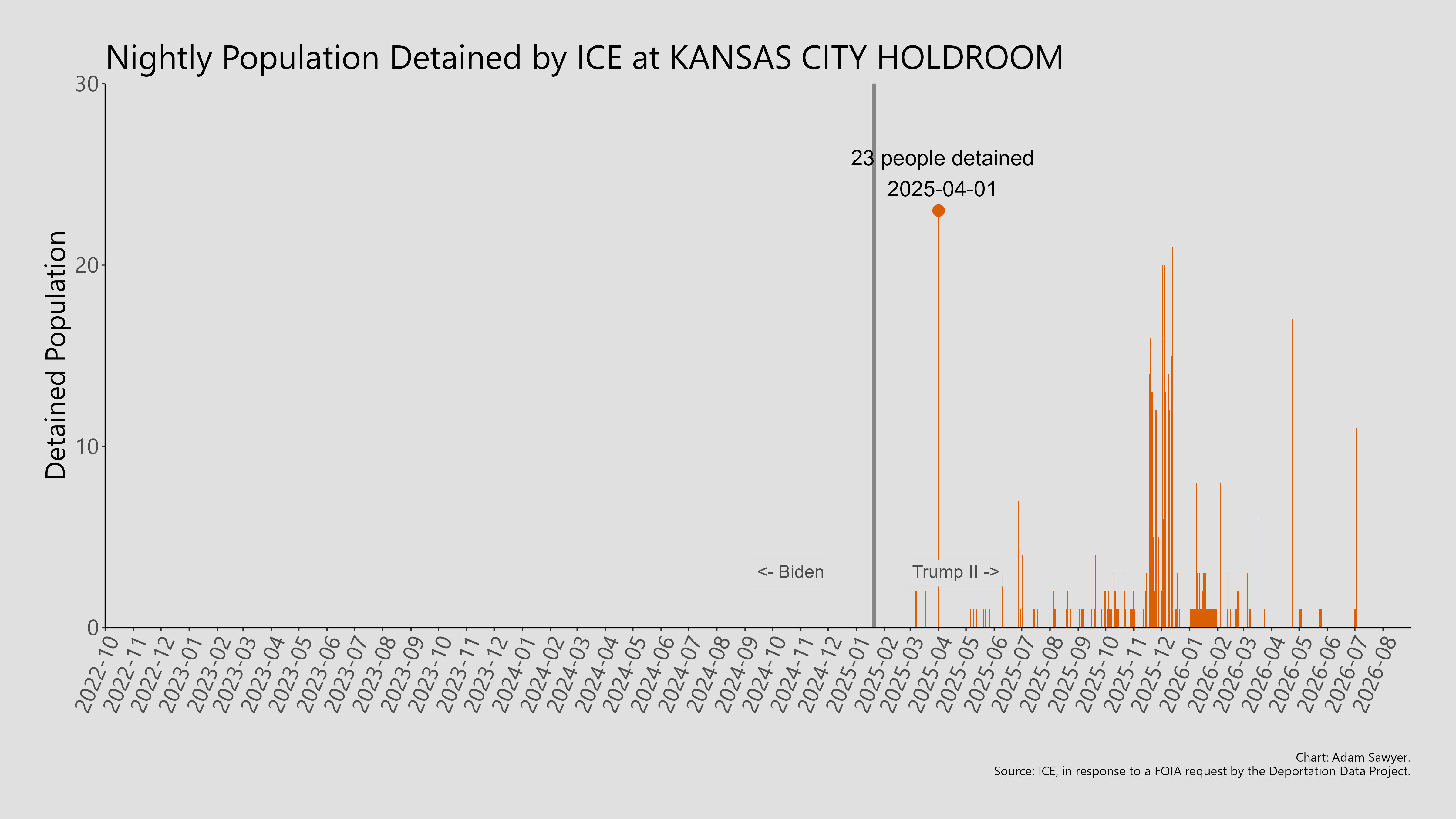 A bar graph showing the population detained by ICE at Kansas City Holdroom.