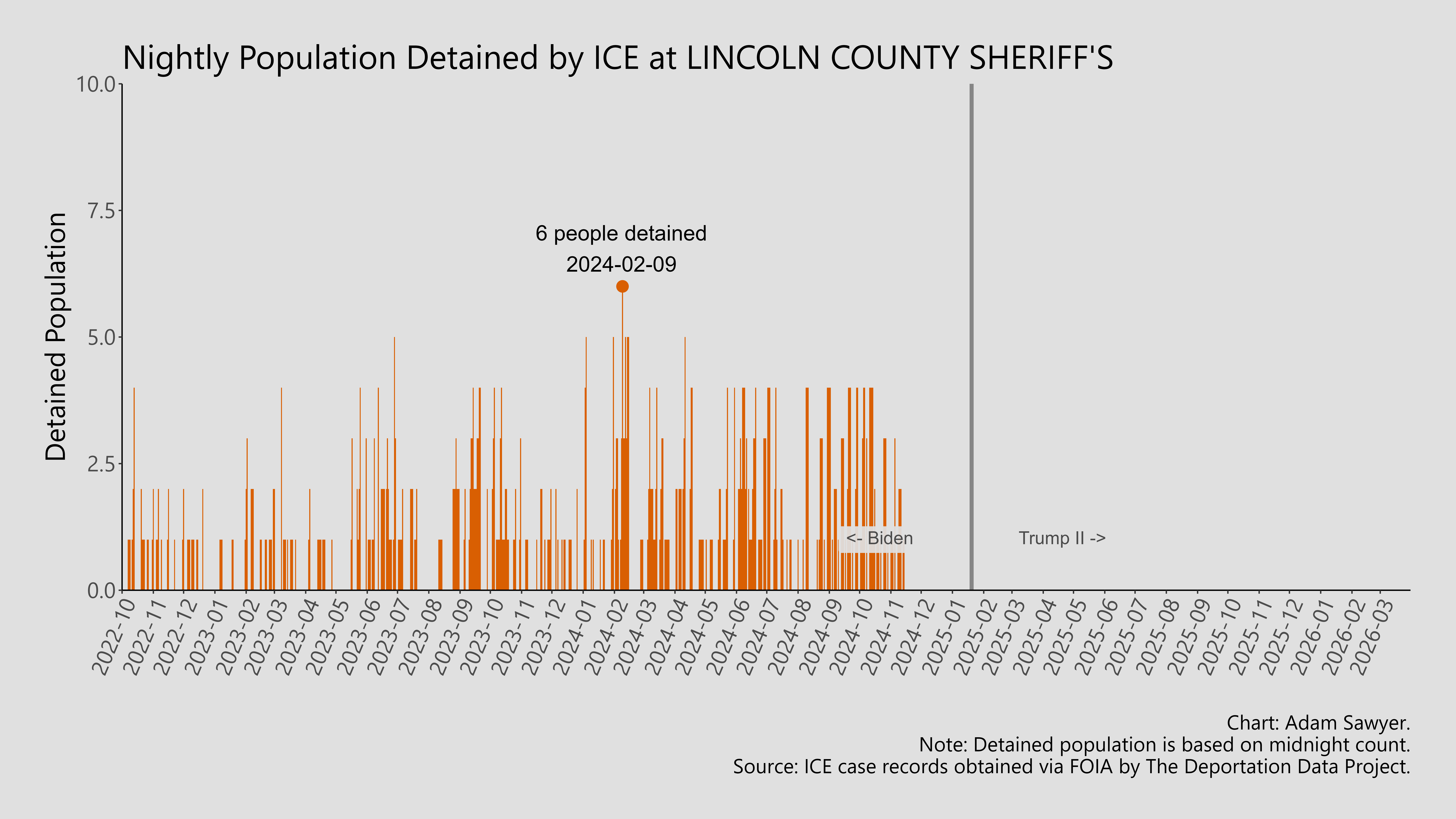 A bar graph showing the population detained by ICE at Lincoln County Sheriff's.