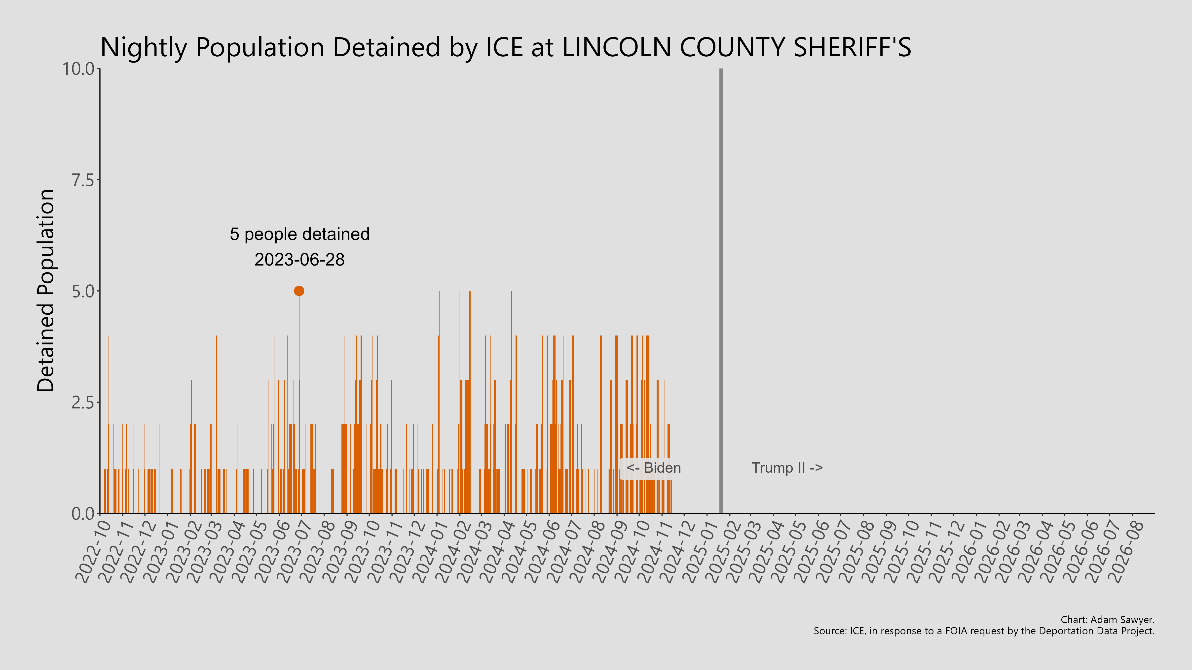A bar graph showing the population detained by ICE at Lincoln County Sheriff's.