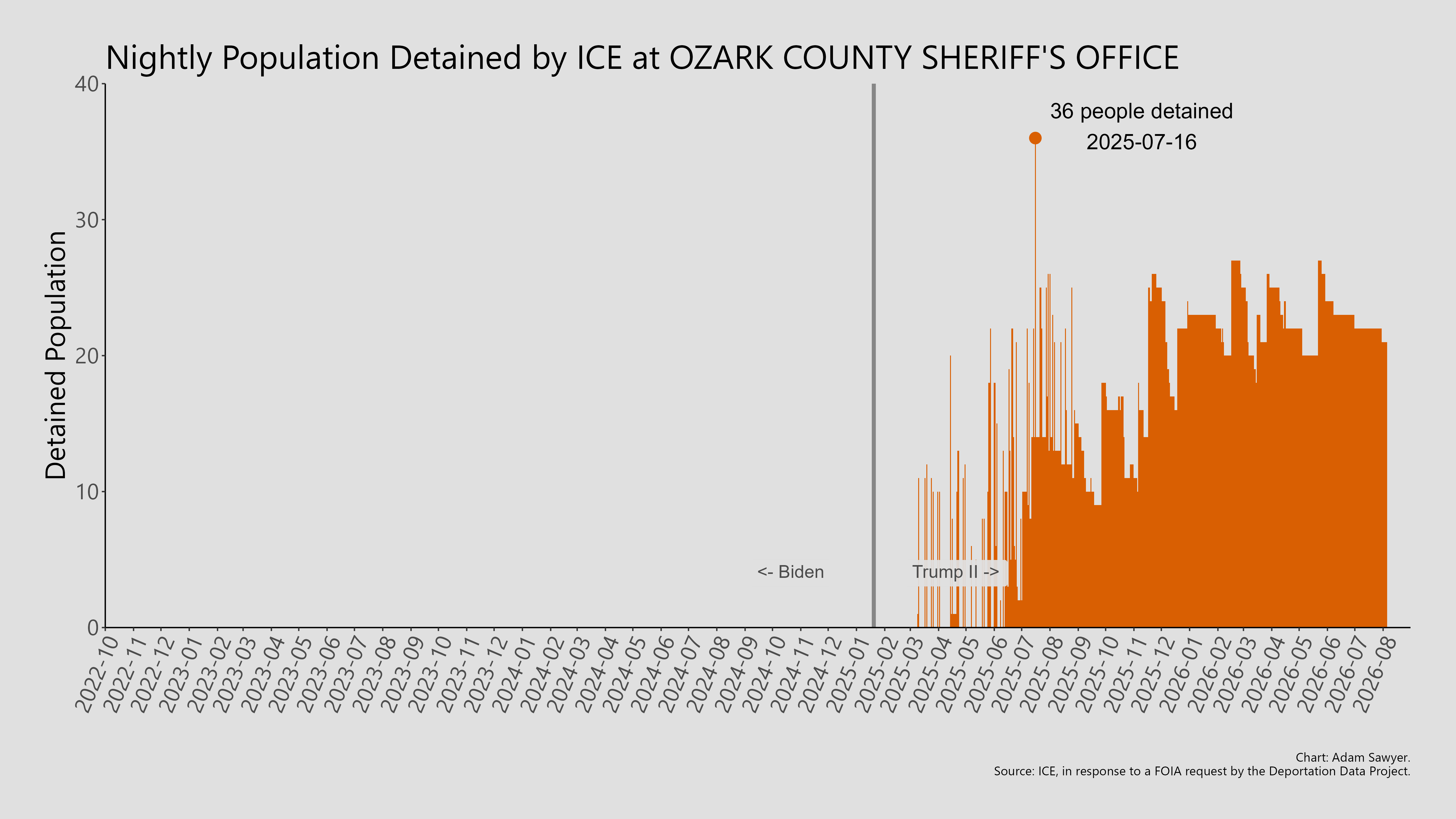 A bar graph showing the population detained by ICE at Ozark County Sheriff's Office.