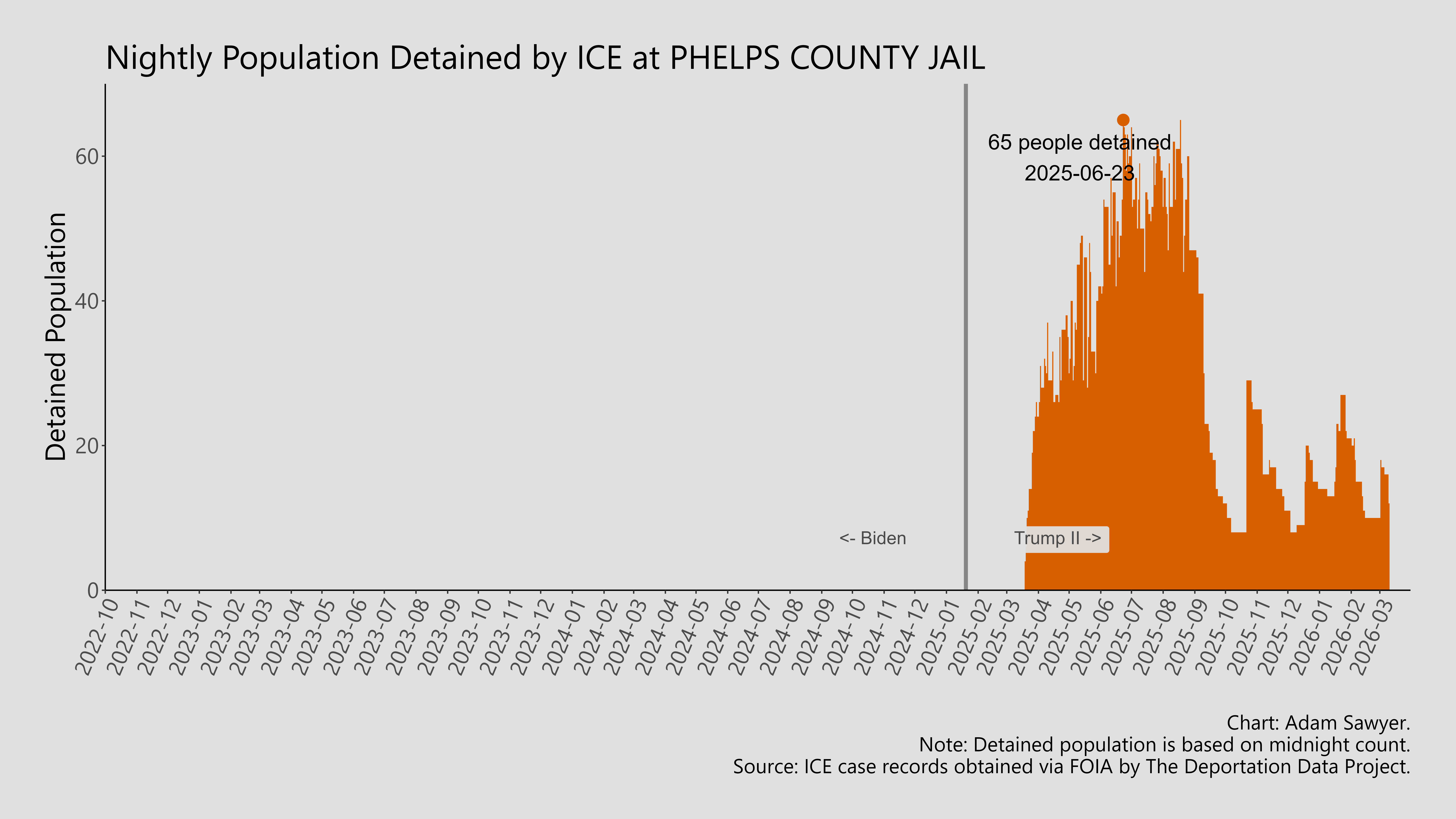 A bar graph showing the population detained by ICE at Phelps County Jail.
