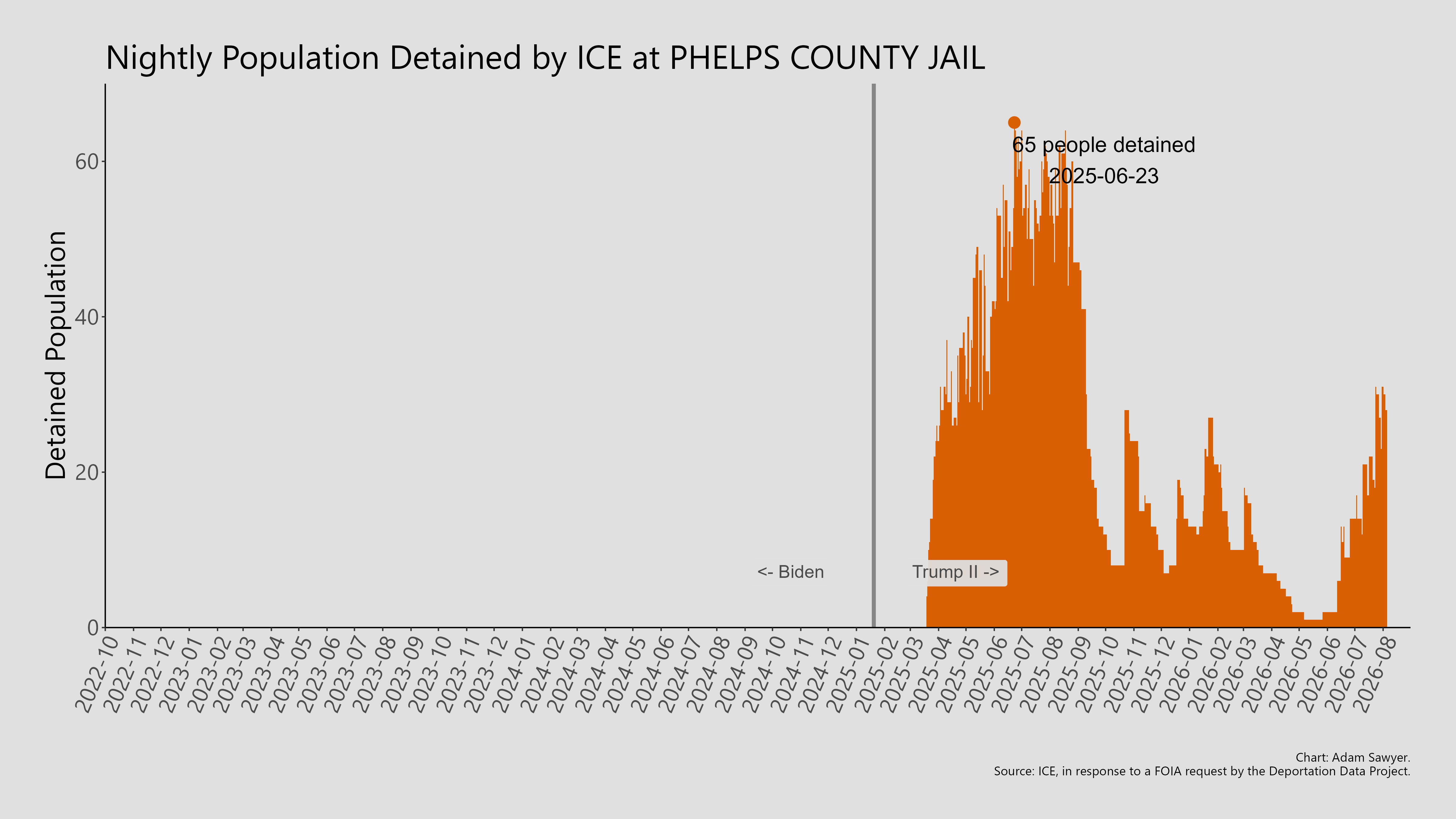 A bar graph showing the population detained by ICE at Phelps County Jail.