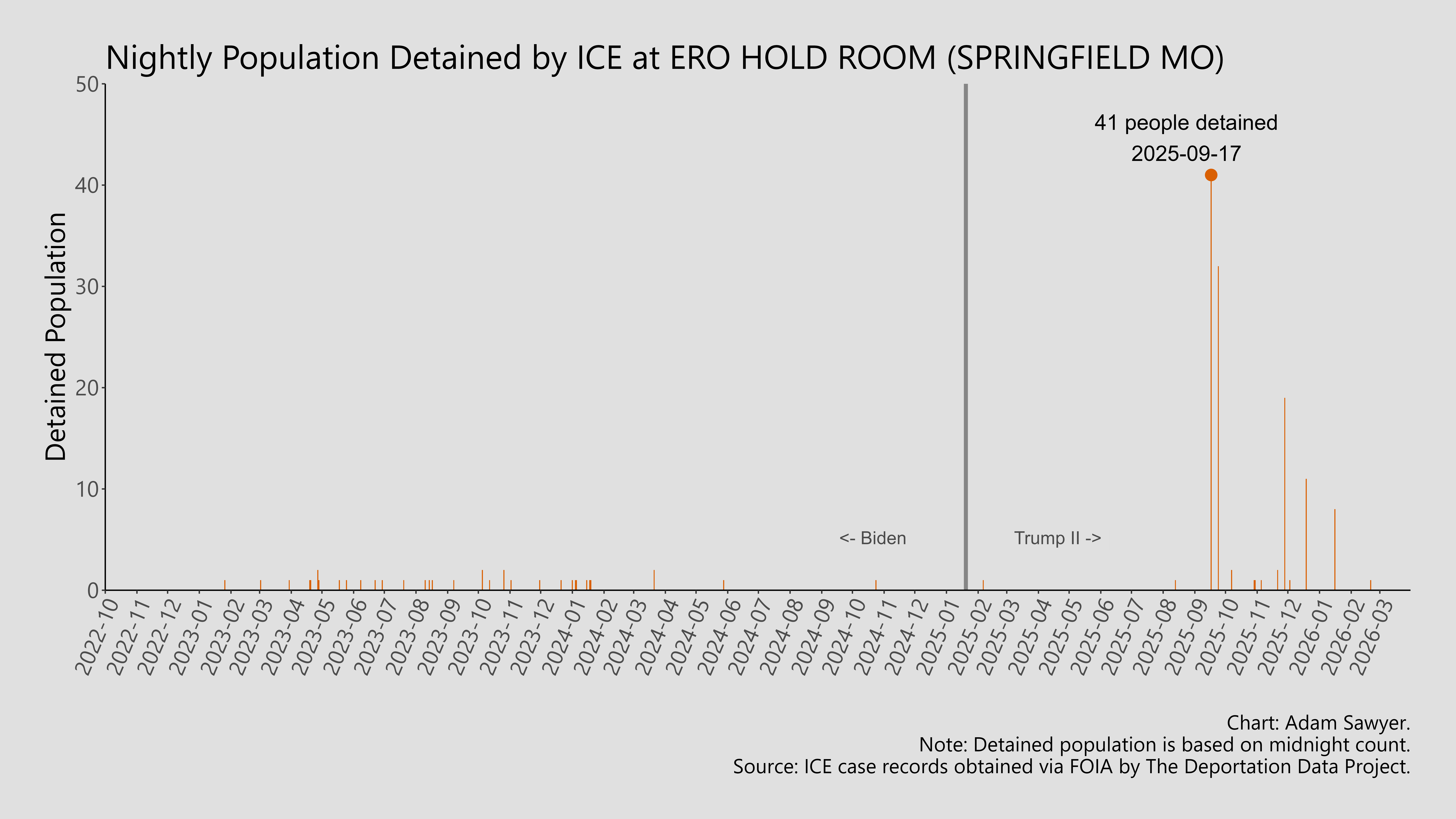 A bar graph showing the population detained by ICE at ERO Hold Room (Springfield MO).