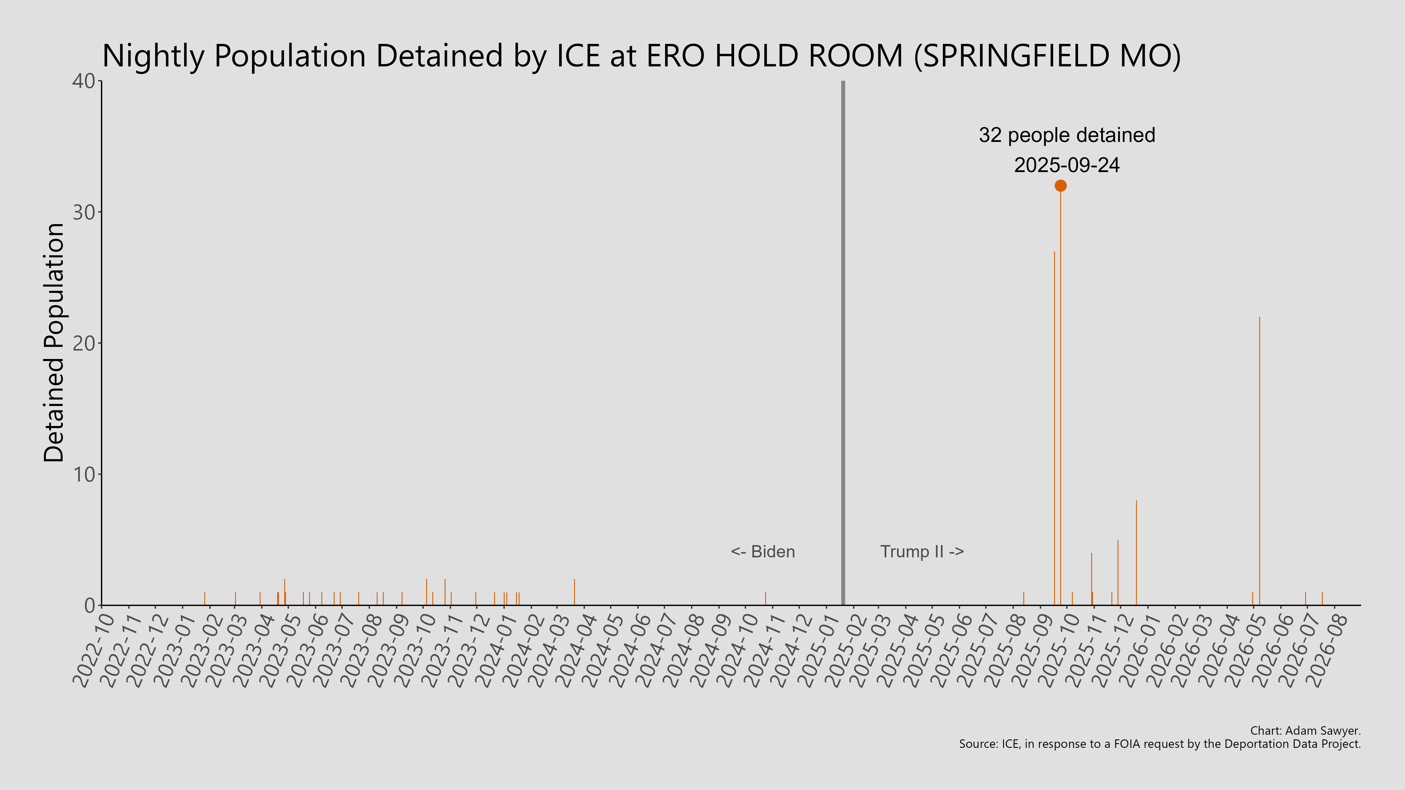 A bar graph showing the population detained by ICE at ERO Hold Room (Springfield MO).