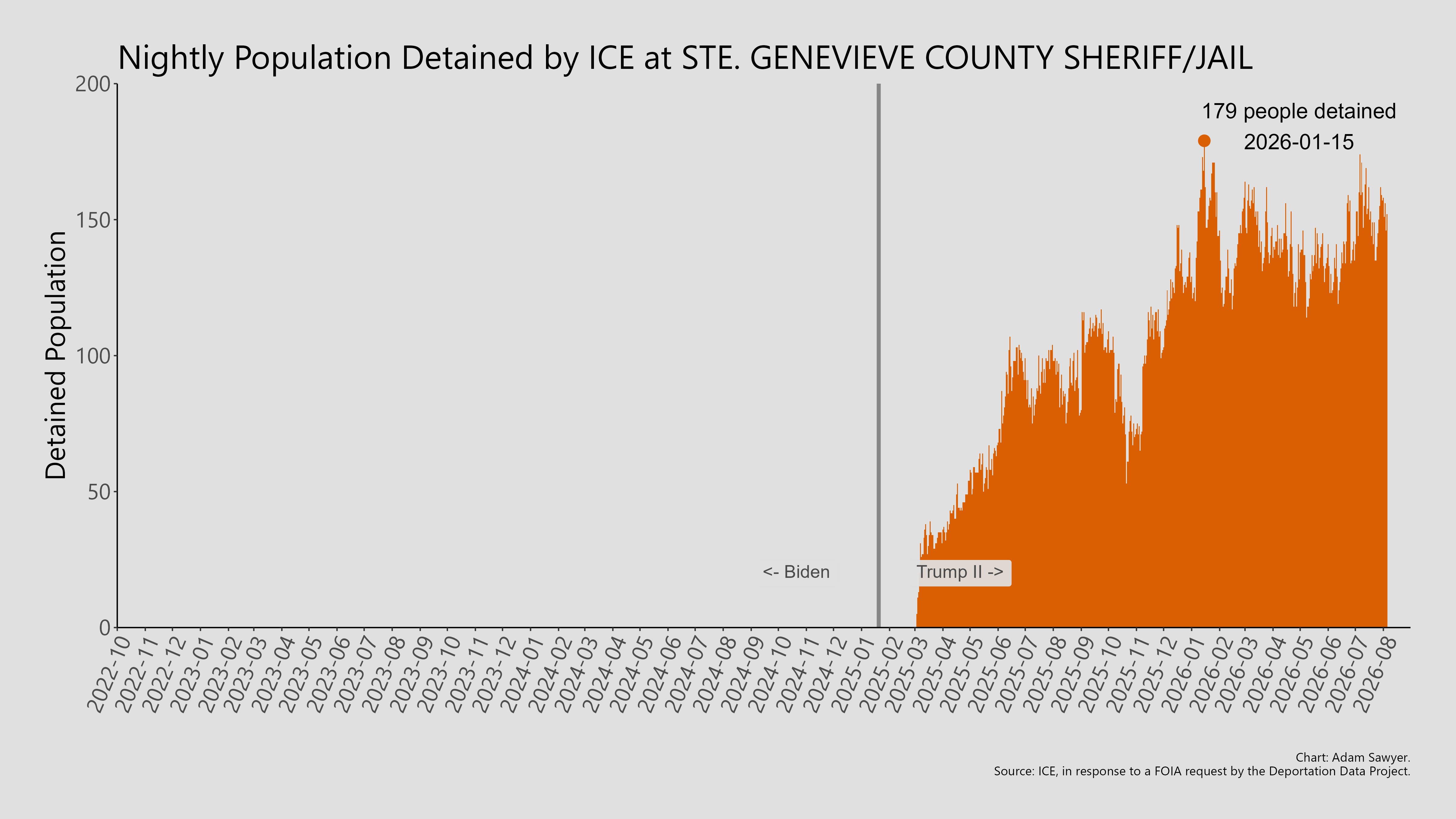 A bar graph showing the population detained by ICE at Ste. Genevieve County Sheriff/Jail.