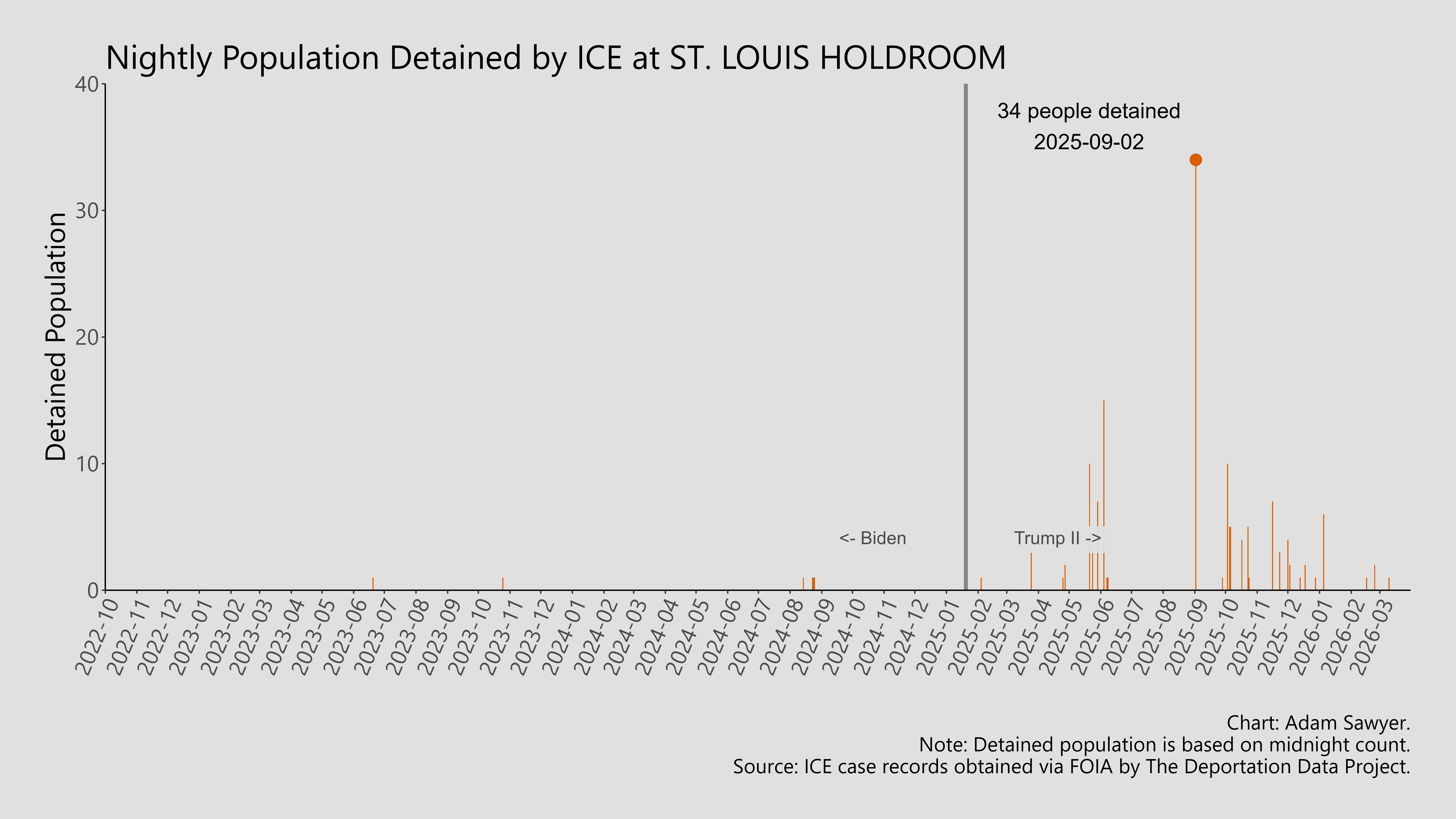 A bar graph showing the population detained by ICE at St. Louis Holdroom.