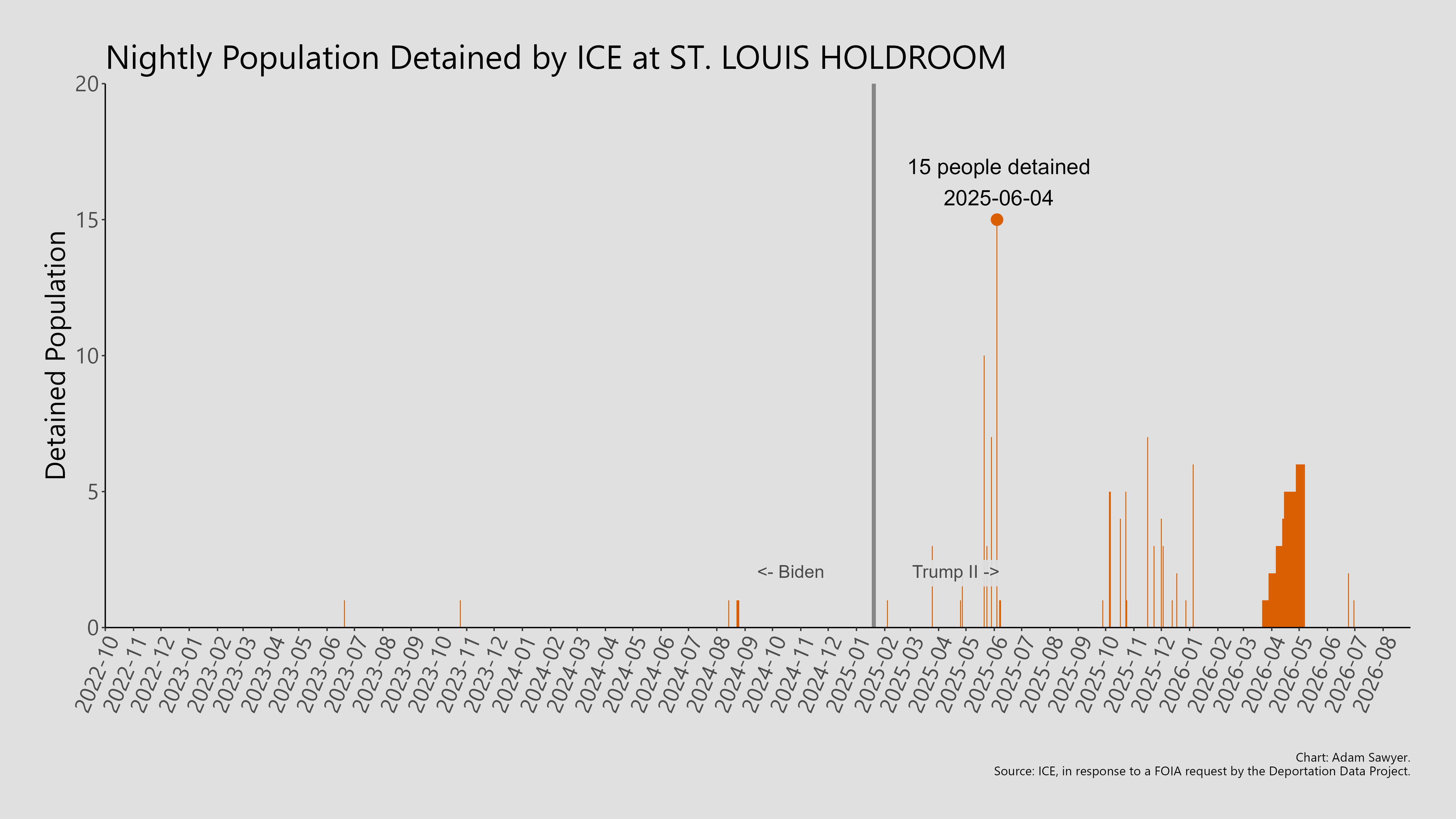 A bar graph showing the population detained by ICE at St. Louis Holdroom.