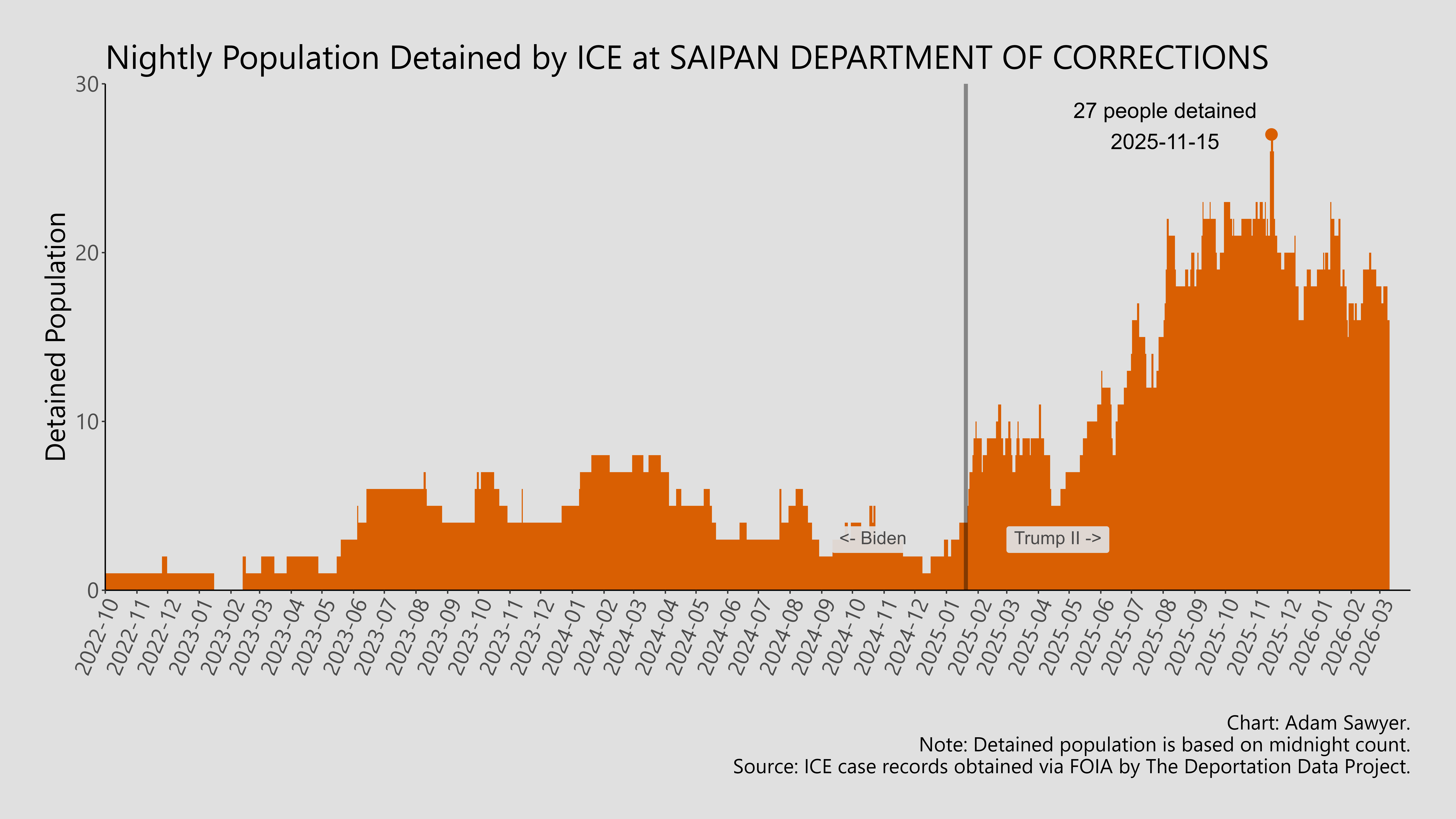 A bar graph showing the population detained by ICE at Saipan Department of Corrections.