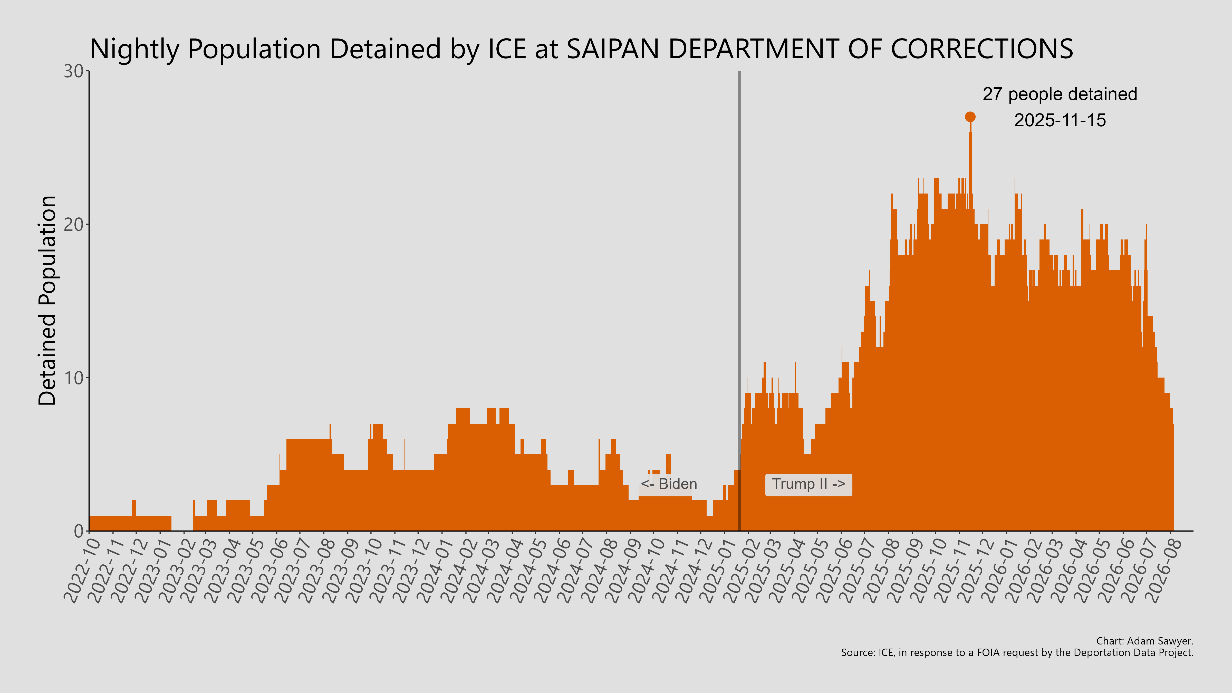 A bar graph showing the population detained by ICE at Saipan Department of Corrections.