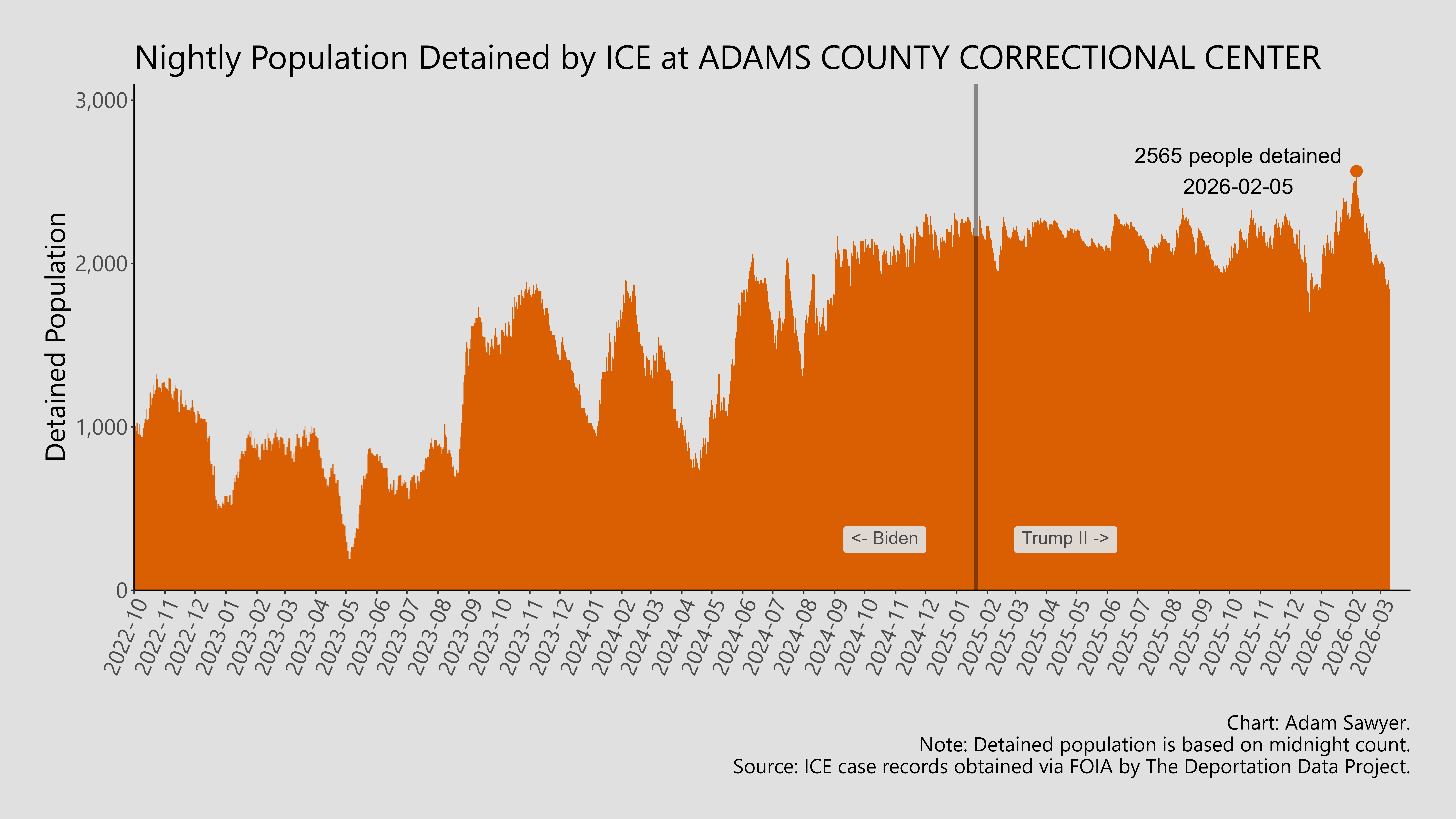 A bar graph showing the population detained by ICE at Adams County Correctional Center.