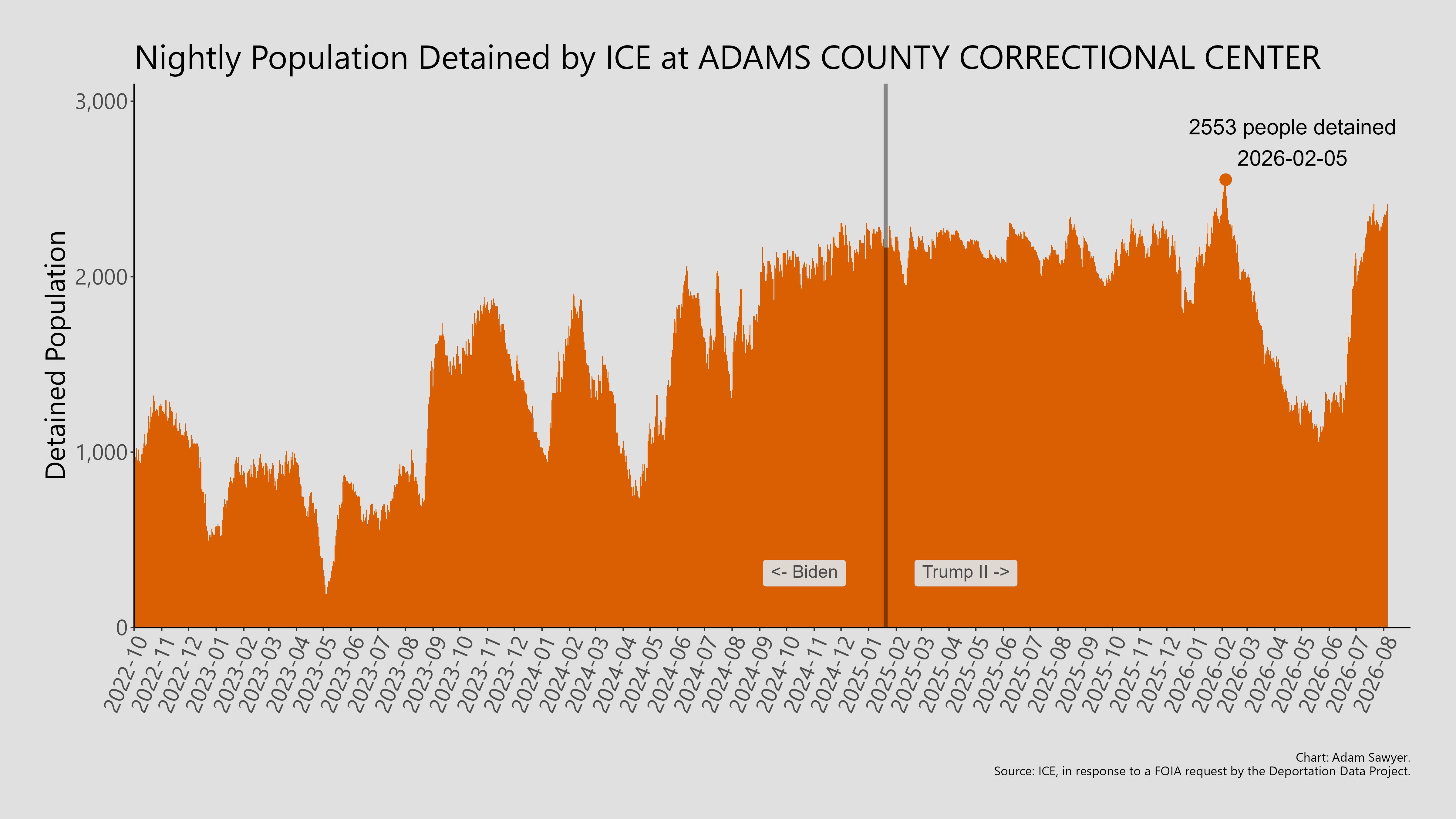 A bar graph showing the population detained by ICE at Adams County Correctional Center.